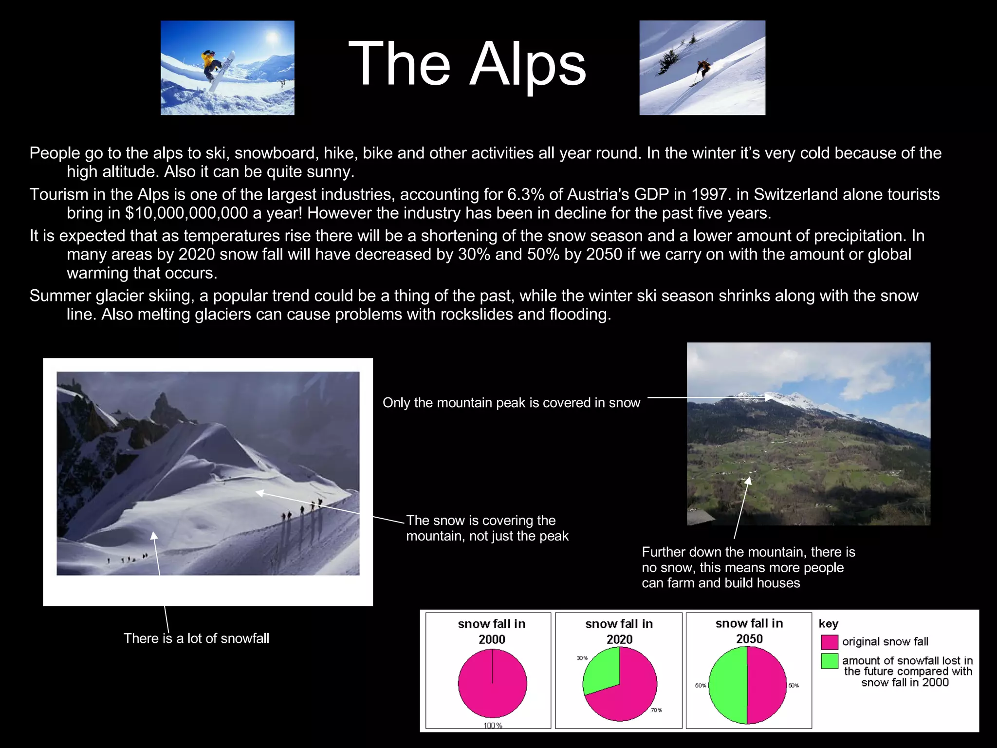 The Alps People go to the alps to ski, snowboard, hike, bike and other activities all year round. In the winter it’s very cold because of the high altitude. Also it can be quite sunny. Tourism in the Alps is one of the largest industries, accounting for 6.3% of Austria's GDP in 1997. in Switzerland alone tourists bring in $10,000,000,000 a year! However the industry has been in decline for the past five years. It is expected that as temperatures rise there will be a shortening of the snow season and a lower amount of precipitation. In many areas by 2020 snow fall will have decreased by 30% and 50% by 2050 if we carry on with the amount or global warming that occurs. Summer glacier skiing, a popular trend could be a thing of the past, while the winter ski season shrinks along with the snow line. Also melting glaciers can cause problems with rockslides and flooding. There is a lot of snowfall The snow is covering the mountain, not just the peak Only the mountain peak is covered in snow Further down the mountain, there is no snow, this means more people can farm and build houses . 
