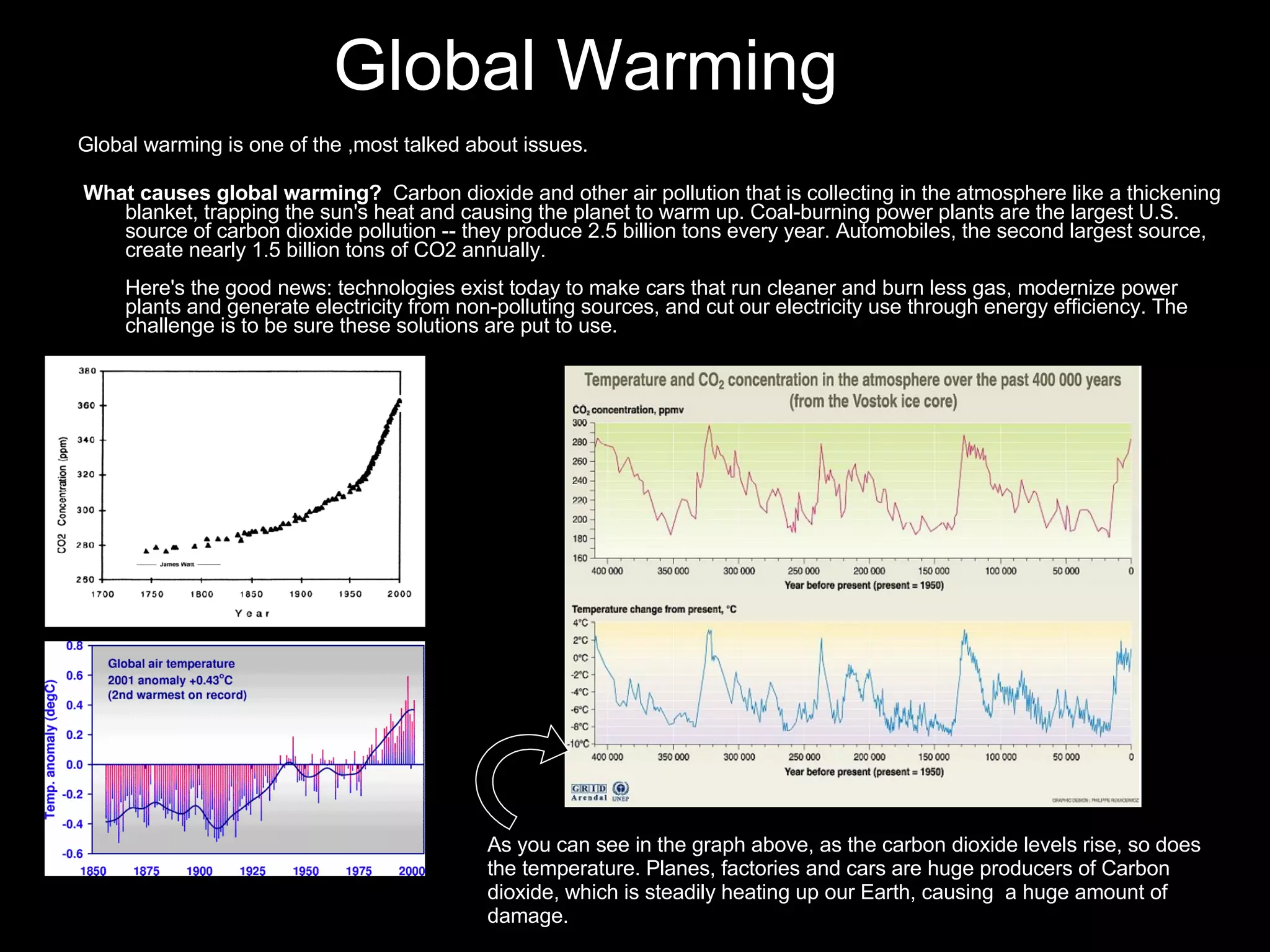 Global Warming Global warming is one of the ,most talked about issues.  What causes global warming?   Carbon dioxide and other air pollution that is collecting in the atmosphere like a thickening blanket, trapping the sun's heat and causing the planet to warm up. Coal-burning power plants are the largest U.S. source of carbon dioxide pollution -- they produce 2.5 billion tons every year. Automobiles, the second largest source, create nearly 1.5 billion tons of CO2 annually. Here's the good news: technologies exist today to make cars that run cleaner and burn less gas, modernize power plants and generate electricity from non-polluting sources, and cut our electricity use through energy efficiency. The challenge is to be sure these solutions are put to use. As you can see in the graph above, as the carbon dioxide levels rise, so does the temperature. Planes, factories and cars are huge producers of Carbon dioxide, which is steadily heating up our Earth, causing  a huge amount of damage. 
