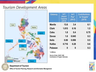 Department of Tourism
Office of Tourism Planning, Research and Information Management
Tourism Development Areas
Gateway Int’l
Airport
Capacity
(2012)
Int’l
Pax*
(2012)
Contributions
to Targets*
(2016)
Manila 13.6 3.4 6.1
Clark 1.015 0.16 1.5
Cebu 1.8 0.4 0.75
Davao 1.6 0.045 0.3
Iloilo 0.06 0.006 0.5
Kalibo 0.716 0.28 0.6
Palawan 0 0 0.3
Clark
Manila
Kalibo
Iloilo
Palawan
Cebu
Davao
Primary
Secondary
*in Millions
Source of data: CAAP, CAB
Contribution of Targets: Estimates
Legazpi
 