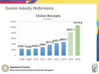 Tourism Industry Performance
Department of Tourism
Office of Tourism Planning, Research and Information Management
2428.722362490.2
2994
3817.8
4397.14804.7
8297.7
10774.6
0
2000
4000
6000
8000
10000
12000
2008 2009 2010 2011 2012 2013 2014 2015 2016
Visitor Receipts
In US$ Million
 