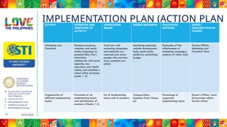 DEPARTMENT
OF TOURISM
REGION VI
WESTERN VISAYAS
M Ground Floor, Casa Real de
Iloilo, Gen. Luna St, Iloilo
City, Philippines
N (+63 33) 337 5411
D www.philippines.travel
E dot6@tourism.gov.ph
F @DOTR6WesternVisayas
05/31/2025
27
IMPLEMENTATION PLAN (ACTION PLAN
ACTIVITY DEFINITION AND
TIMEFRAME OF
ACTIVITY1
VERIFICATION
MEANS
NEEDED RESOURCES EVALUATION
METHODS
OFFICE/
ORGANIZATION IN
CHARGE
Marketing and
Promotion
Develop brochures,
websites, and social
media campaigns to
promote Silay City's
attractions,
collaborate with travel
agencies, tour
operators, and media
outlets, and establish a
robust online presence.
(week 1 -2)
Track how well
marketing campaigns
and materials are
received, how many
people visit, and how
many questions are
asked.
Marketing materials,
website development
tools, social media
platforms, advertising
budget
Evaluation of the
effectiveness of
marketing campaigns,
analysis of visitor data
Tourism Officer,
Marketing and
Promotion Team
Organization of
different implementing
teams
Formation of all
implementing teams
and identification of
members (Weeks 1-2)
List of implementing
teams and its members
Transportation,
Supplies, Food, Venue,
etc.
Percentage of
organized
implementing teams
Mayor’s Office/ Local
Government admin,
Tourism officer
 