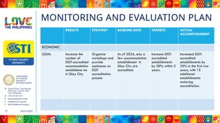 DEPARTMENT
OF TOURISM
REGION VI
WESTERN VISAYAS
M Ground Floor, Casa Real de
Iloilo, Gen. Luna St, Iloilo
City, Philippines
N (+63 33) 337 5411
D www.philippines.travel
E dot6@tourism.gov.ph
F @DOTR6WesternVisayas
05/31/2025
31
MONITORING AND EVALUATION PLAN
RESULTS STRATEGY BASELINE DATA TARGETS ACTUAL
ACCOMPLISHMENT
ECONOMIC
GOAL Increase the
number of
DOT-accredited
accommodation
establishme nts
in Silay City.
Organize
workshops and
provide
assistance on
DOT
accreditation
process
As of 2024, only a
few accommodation
establishment in
Silay City are
accredited.
Increase DOT-
accredited
establishments
by 50% within 3
years.
Increased DOT-
accredited
establishments by
35% in the first two
years, with 15
additional
establishments
recieving
accreditation.
 
