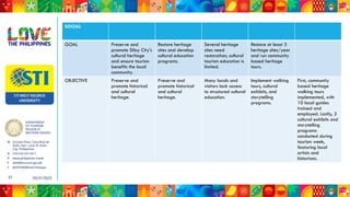 DEPARTMENT
OF TOURISM
REGION VI
WESTERN VISAYAS
M Ground Floor, Casa Real de
Iloilo, Gen. Luna St, Iloilo
City, Philippines
N (+63 33) 337 5411
D www.philippines.travel
E dot6@tourism.gov.ph
F @DOTR6WesternVisayas
05/31/2025
37
SOCIAL
GOAL Preserve and
promote Silay City's
cultural heritage
and ensure tourism
benefits the local
community.
Restore heritage
sites and develop
cultural education
programs.
Several heritage
sites need
restoration; cultural
tourism education is
limited.
Restore at least 3
heritage sites/year
and run community
based heritage
tours.
OBJECTIVE Preserve and
promote historical
and cultural
heritage.
Preserve and
promote historical
and cultural
heritage.
Many locals and
visitors lack access
to structured cultural
education.
Implement walking
tours, cultural
exhibits, and
storytelling
programs.
First, community
based heritage
walking tours
implemented, with
10 local guides
trained and
employed. Lastly, 2
cultural exhibits and
storytelling
programs
conducted during
tourism week,
featuring local
artists and
historians.
 