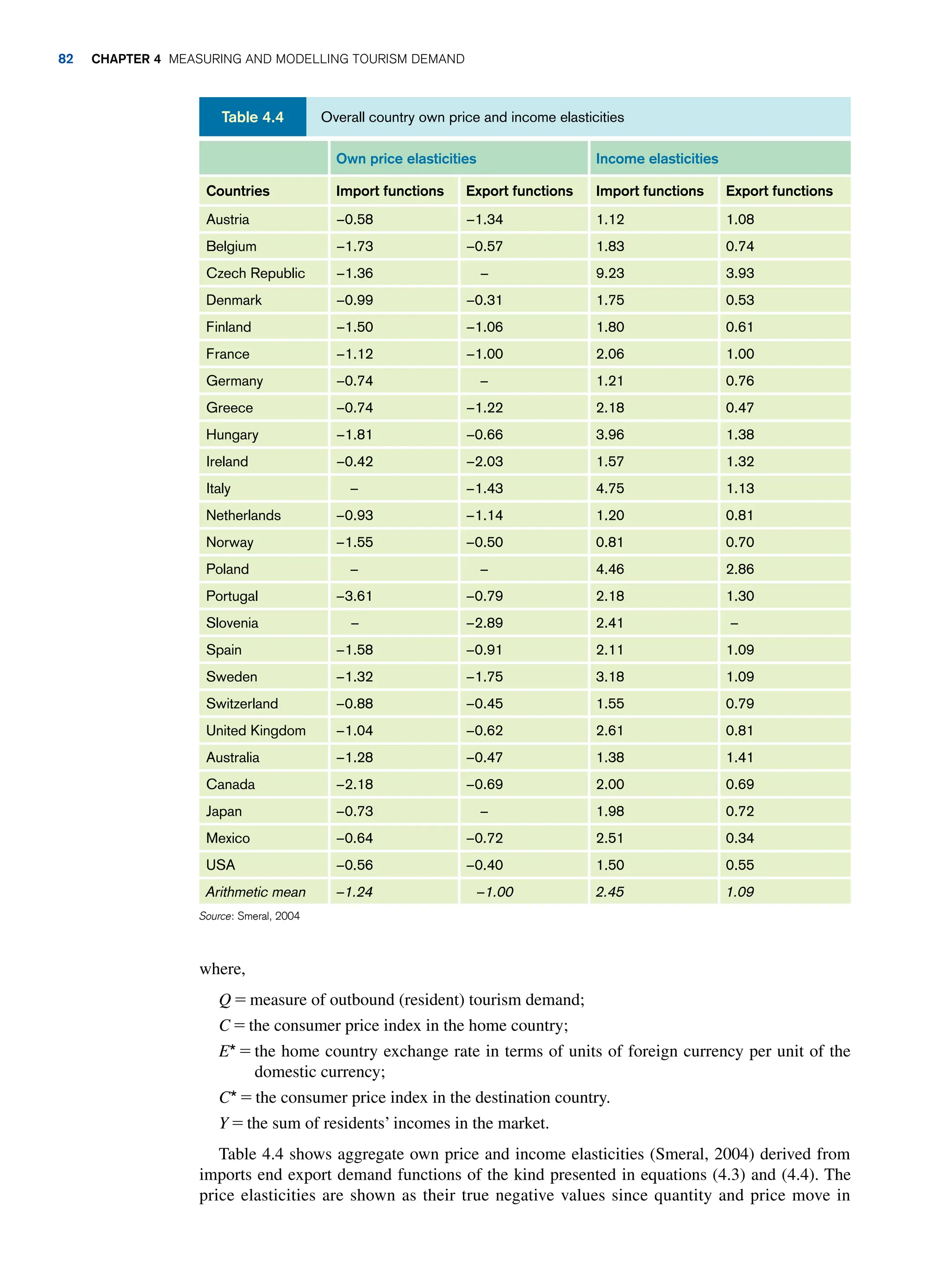where,
Q = measure of outbound (resident) tourism demand;
C = the consumer price index in the home country;
E* = 
the home country exchange rate in terms of units of foreign currency per unit of the
domestic currency;
C* = the consumer price index in the destination country.
Y = the sum of residents’ incomes in the market.
Table 4.4 shows aggregate own price and income elasticities (Smeral, 2004) derived from
imports end export demand functions of the kind presented in equations (4.3) and (4.4). The
price elasticities are shown as their true negative values since quantity and price move in
Own price elasticities Income elasticities
Countries Import functions Export functions Import functions Export functions
Austria −0.58 −1.34 1.12 1.08
Belgium −1.73 −0.57 1.83 0.74
Czech Republic −1.36 – 9.23 3.93
Denmark −0.99 −0.31 1.75 0.53
Finland −1.50 −1.06 1.80 0.61
France −1.12 −1.00 2.06 1.00
Germany −0.74 – 1.21 0.76
Greece −0.74 −1.22 2.18 0.47
Hungary −1.81 −0.66 3.96 1.38
Ireland −0.42 −2.03 1.57 1.32
Italy – −1.43 4.75 1.13
Netherlands −0.93 −1.14 1.20 0.81
Norway −1.55 −0.50 0.81 0.70
Poland – – 4.46 2.86
Portugal −3.61 −0.79 2.18 1.30
Slovenia − −2.89 2.41 –
Spain −1.58 −0.91 2.11 1.09
Sweden −1.32 −1.75 3.18 1.09
Switzerland −0.88 −0.45 1.55 0.79
United Kingdom −1.04 −0.62 2.61 0.81
Australia −1.28 −0.47 1.38 1.41
Canada −2.18 −0.69 2.00 0.69
Japan −0.73 – 1.98 0.72
Mexico −0.64 −0.72 2.51 0.34
USA −0.56 −0.40 1.50 0.55
Arithmetic mean −1.24 −1.00 2.45 1.09
Source: Smeral, 2004
Overall country own price and income elasticities
Table 4.4
82 Chapter 4 Measuring and Modelling Tourism Demand
 