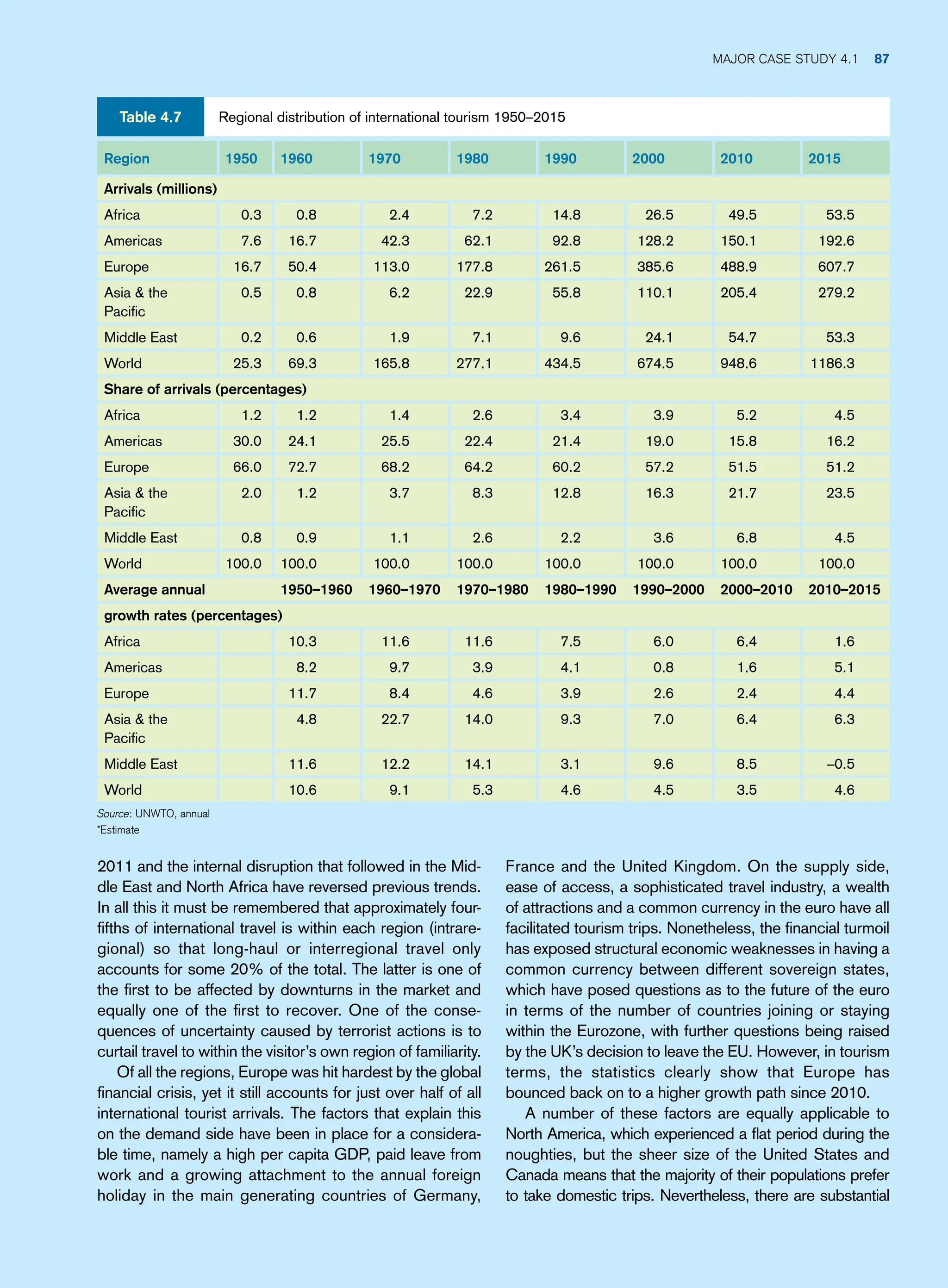France and the United Kingdom. On the supply side,
ease of access, a sophisticated travel industry, a wealth
of attractions and a common currency in the euro have all
facilitated tourism trips. Nonetheless, the financial turmoil
has exposed structural economic weaknesses in having a
common currency between different sovereign states,
which have posed questions as to the future of the euro
in terms of the number of countries joining or staying
within the Eurozone, with further questions being raised
by the UK’s decision to leave the EU. However, in tourism
terms, the statistics clearly show that Europe has
bounced back on to a higher growth path since 2010.
A number of these factors are equally applicable to
North America, which experienced a flat period during the
noughties, but the sheer size of the United States and
Canada means that the majority of their populations prefer
to take domestic trips. Nevertheless, there are substantial
2011 and the internal disruption that followed in the Mid-
dle East and North Africa have reversed previous trends.
In all this it must be remembered that approximately four-
fifths of international travel is within each region (intrare-
gional) so that long-haul or interregional travel only
accounts for some 20% of the total. The latter is one of
the first to be affected by downturns in the market and
equally one of the first to recover. One of the conse-
quences of uncertainty caused by terrorist actions is to
curtail travel to within the visitor’s own region of familiarity.
Of all the regions, Europe was hit hardest by the global
financial crisis, yet it still accounts for just over half of all
international tourist arrivals. The factors that explain this
on the demand side have been in place for a considera-
ble time, namely a high per capita GDP, paid leave from
work and a growing attachment to the annual foreign
holiday in the main generating countries of Germany,
Region 1950 1960 1970 1980 1990 2000 2010 2015
Arrivals (millions)
Africa 0.3 0.8 2.4 7.2 14.8 26.5 49.5 53.5
Americas 7.6 16.7 42.3 62.1 92.8 128.2 150.1 192.6
Europe 16.7 50.4 113.0 177.8 261.5 385.6 488.9 607.7
Asia  the
Pacific
0.5 0.8 6.2 22.9 55.8 110.1 205.4 279.2
Middle East 0.2 0.6 1.9 7.1 9.6 24.1 54.7 53.3
World 25.3 69.3 165.8 277.1 434.5 674.5 948.6 1186.3
Share of arrivals (percentages)
Africa 1.2 1.2 1.4 2.6 3.4 3.9 5.2 4.5
Americas 30.0 24.1 25.5 22.4 21.4 19.0 15.8 16.2
Europe 66.0 72.7 68.2 64.2 60.2 57.2 51.5 51.2
Asia  the
Pacific
2.0 1.2 3.7 8.3 12.8 16.3 21.7 23.5
Middle East 0.8 0.9 1.1 2.6 2.2 3.6 6.8 4.5
World 100.0 100.0 100.0 100.0 100.0 100.0 100.0 100.0
Average annual 1950–1960 1960–1970 1970–1980 1980–1990 1990–2000 2000–2010 2010–2015
growth rates (percentages)
Africa 10.3 11.6 11.6 7.5 6.0 6.4 1.6
Americas 8.2 9.7 3.9 4.1 0.8 1.6 5.1
Europe 11.7 8.4 4.6 3.9 2.6 2.4 4.4
Asia  the
Pacific
4.8 22.7 14.0 9.3 7.0 6.4 6.3
Middle East 11.6 12.2 14.1 3.1 9.6 8.5 –0.5
World 10.6 9.1 5.3 4.6 4.5 3.5 4.6
Source: UNWTO, annual
*Estimate
Regional distribution of international tourism 1950–2015
Table 4.7
Major case study 4.1 87
 