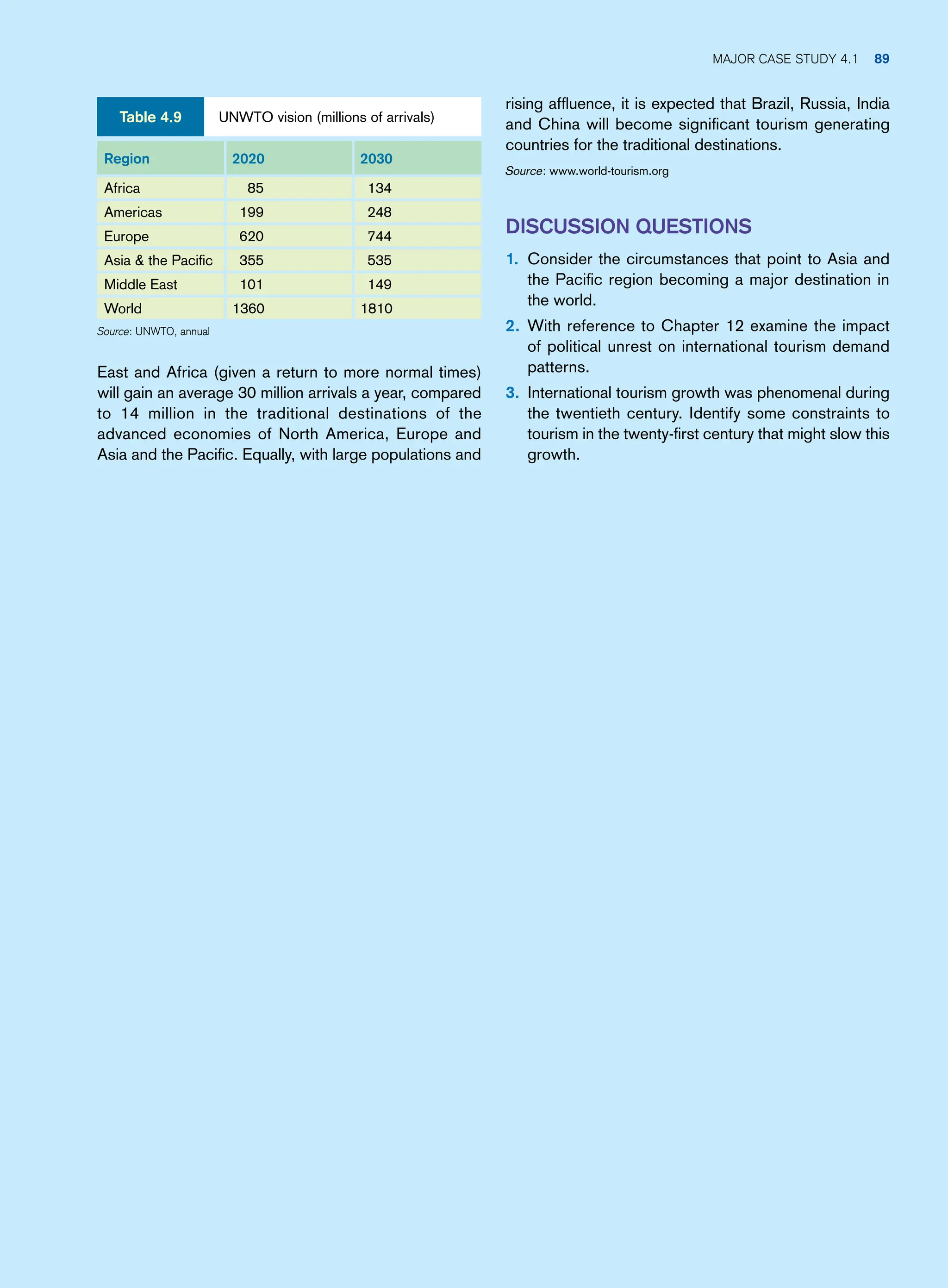 rising affluence, it is expected that Brazil, Russia, India
and China will become significant tourism generating
countries for the traditional destinations.
Source: www.world-tourism.org
Discussion Questions
1. Consider the circumstances that point to Asia and
the Pacific region becoming a major destination in
the world.
2. With reference to Chapter 12 examine the impact
of political unrest on international tourism demand
patterns.
3. International tourism growth was phenomenal during
the twentieth century. Identify some constraints to
tourism in the twenty-first century that might slow this
growth.
East and Africa (given a return to more normal times)
will gain an average 30 million arrivals a year, compared
to 14 million in the traditional destinations of the
advanced economies of North America, Europe and
Asia and the Pacific. Equally, with large populations and
Region 2020 2030
Africa 85 134
Americas 199 248
Europe 620 744
Asia  the Pacific 355 535
Middle East 101 149
World 1360 1810
Source: UNWTO, annual
UNWTO vision (millions of arrivals)
Table 4.9
Major case study 4.1 89
 
