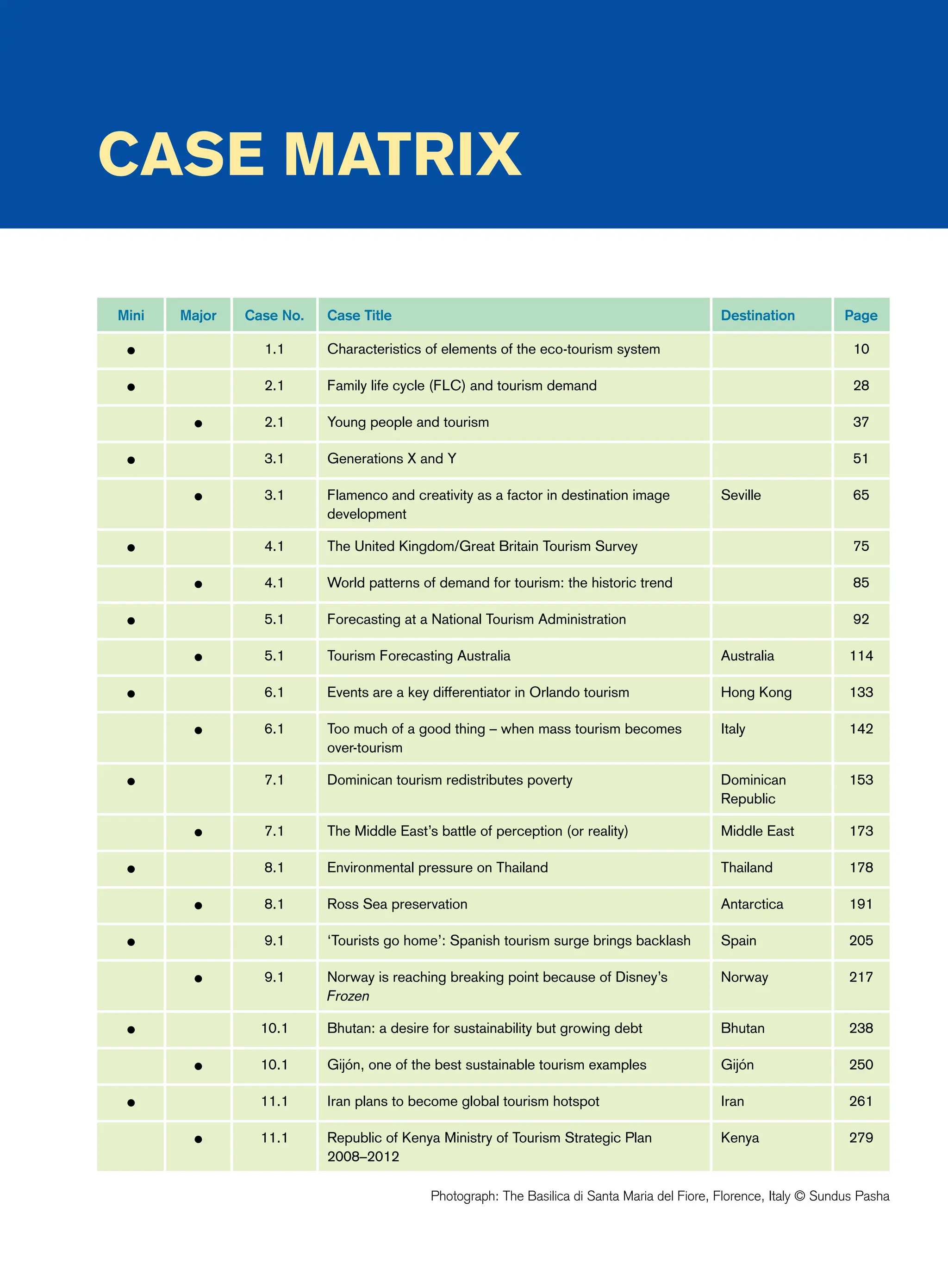 Case Matrix
Mini Major Case No. Case Title Destination Page
• 1.1 Characteristics of elements of the eco-tourism system 10
• 2.1 Family life cycle (FLC) and tourism demand 28
• 2.1 Young people and tourism 37
• 3.1 Generations X and Y 51
• 3.1 Flamenco and creativity as a factor in destination image
development
Seville 65
• 4.1 The United Kingdom/Great Britain Tourism Survey 75
• 4.1 World patterns of demand for tourism: the historic trend 85
• 5.1 Forecasting at a National Tourism Administration 92
• 5.1 Tourism Forecasting Australia Australia 114
• 6.1 Events are a key differentiator in Orlando tourism Hong Kong 133
• 6.1 Too much of a good thing – when mass tourism becomes
over-tourism
Italy 142
• 7.1 Dominican tourism redistributes poverty Dominican
Republic
153
• 7.1 The Middle East’s battle of perception (or reality) Middle East 173
• 8.1 Environmental pressure on Thailand Thailand 178
• 8.1 Ross Sea preservation Antarctica 191
• 9.1 ‘Tourists go home’: Spanish tourism surge brings backlash Spain 205
• 9.1 Norway is reaching breaking point because of Disney’s
Frozen
Norway 217
• 10.1 Bhutan: a desire for sustainability but growing debt Bhutan 238
• 10.1 Gijón, one of the best sustainable tourism examples Gijón 250
• 11.1 Iran plans to become global tourism hotspot Iran 261
• 11.1 Republic of Kenya Ministry of Tourism Strategic Plan
2008–2012
Kenya 279
Photograph: The Basilica di Santa Maria del Fiore, Florence, Italy © Sundus Pasha
 