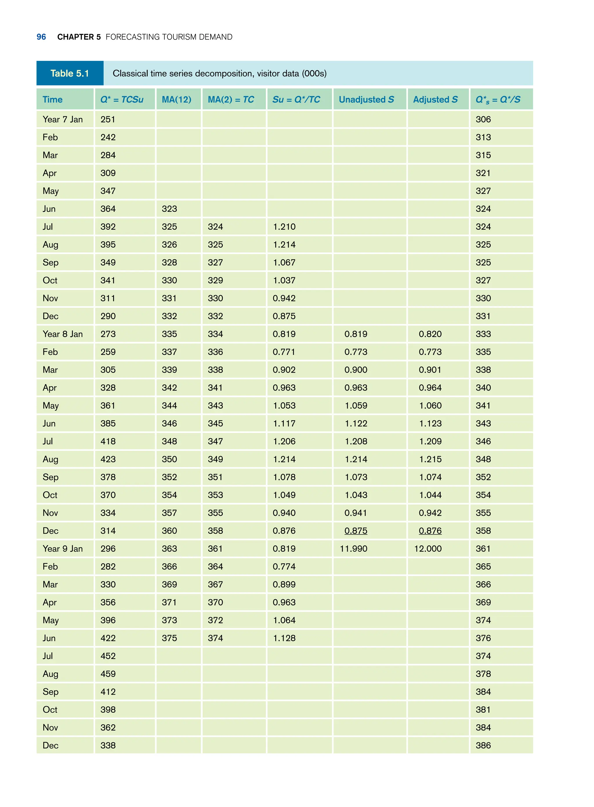 Classical time series decomposition, visitor data (000s)
Table 5.1
Time Q* = TCSu MA(12) MA(2) = TC Su = Q*/TC Unadjusted S Adjusted S Q*s = Q*/S
Year 7 Jan 251 306
Feb 242 313
Mar 284 315
Apr 309 321
May 347 327
Jun 364 323 324
Jul 392 325 324 1.210 324
Aug 395 326 325 1.214 325
Sep 349 328 327 1.067 325
Oct 341 330 329 1.037 327
Nov 311 331 330 0.942 330
Dec 290 332 332 0.875 331
Year 8 Jan 273 335 334 0.819 0.819 0.820 333
Feb 259 337 336 0.771 0.773 0.773 335
Mar 305 339 338 0.902 0.900 0.901 338
Apr 328 342 341 0.963 0.963 0.964 340
May 361 344 343 1.053 1.059 1.060 341
Jun 385 346 345 1.117 1.122 1.123 343
Jul 418 348 347 1.206 1.208 1.209 346
Aug 423 350 349 1.214 1.214 1.215 348
Sep 378 352 351 1.078 1.073 1.074 352
Oct 370 354 353 1.049 1.043 1.044 354
Nov 334 357 355 0.940 0.941 0.942 355
Dec 314 360 358 0.876 0.875 0.876 358
Year 9 Jan 296 363 361 0.819 11.990 12.000 361
Feb 282 366 364 0.774 365
Mar 330 369 367 0.899 366
Apr 356 371 370 0.963 369
May 396 373 372 1.064 374
Jun 422 375 374 1.128 376
Jul 452 374
Aug 459 378
Sep 412 384
Oct 398 381
Nov 362 384
Dec 338 386
96 Chapter 5 Forecasting Tourism Demand
 
