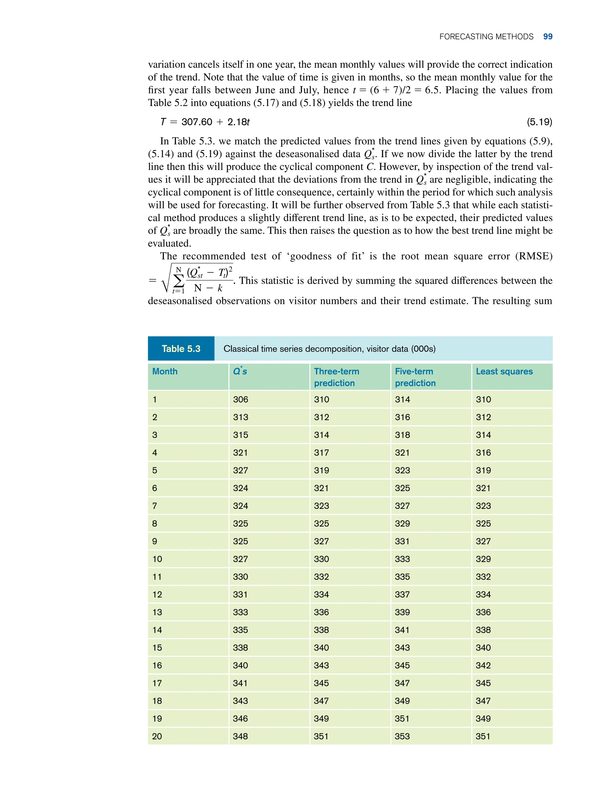 variation cancels itself in one year, the mean monthly values will provide the correct indication
of the trend. Note that the value of time is given in months, so the mean monthly value for the
first year falls between June and July, hence t = (6 + 7)/2 = 6.5. Placing the values from
Table 5.2 into equations (5.17) and (5.18) yields the trend line
T = 307.60 + 2.18t (5.19)
In Table 5.3. we match the predicted values from the trend lines given by equations (5.9),
(5.14) and (5.19) against the deseasonalised data Q*
s. If we now divide the latter by the trend
line then this will produce the cyclical component C. However, by inspection of the trend val-
ues it will be appreciated that the deviations from the trend in Q*
s are negligible, indicating the
cyclical component is of little consequence, certainly within the period for which such analysis
will be used for forecasting. It will be further observed from Table 5.3 that while each statisti-
cal method produces a slightly different trend line, as is to be expected, their predicted values
of Q*
s are broadly the same. This then raises the question as to how the best trend line might be
evaluated.
The recommended test of ‘goodness of fit’ is the root mean square error (RMSE)
=
Ca
N
t=1
(Q*
st - Tt)2
N - k
. This statistic is derived by summing the squared differences between the
deseasonalised observations on visitor numbers and their trend estimate. The resulting sum
Classical time series decomposition, visitor data (000s)
Table 5.3
Month Q*
s Three-term
prediction
Five-term
prediction
Least squares
1 306 310 314 310
2 313 312 316 312
3 315 314 318 314
4 321 317 321 316
5 327 319 323 319
6 324 321 325 321
7 324 323 327 323
8 325 325 329 325
9 325 327 331 327
10 327 330 333 329
11 330 332 335 332
12 331 334 337 334
13 333 336 339 336
14 335 338 341 338
15 338 340 343 340
16 340 343 345 342
17 341 345 347 345
18 343 347 349 347
19 346 349 351 349
20 348 351 353 351
	Forecasting Methods 99
 