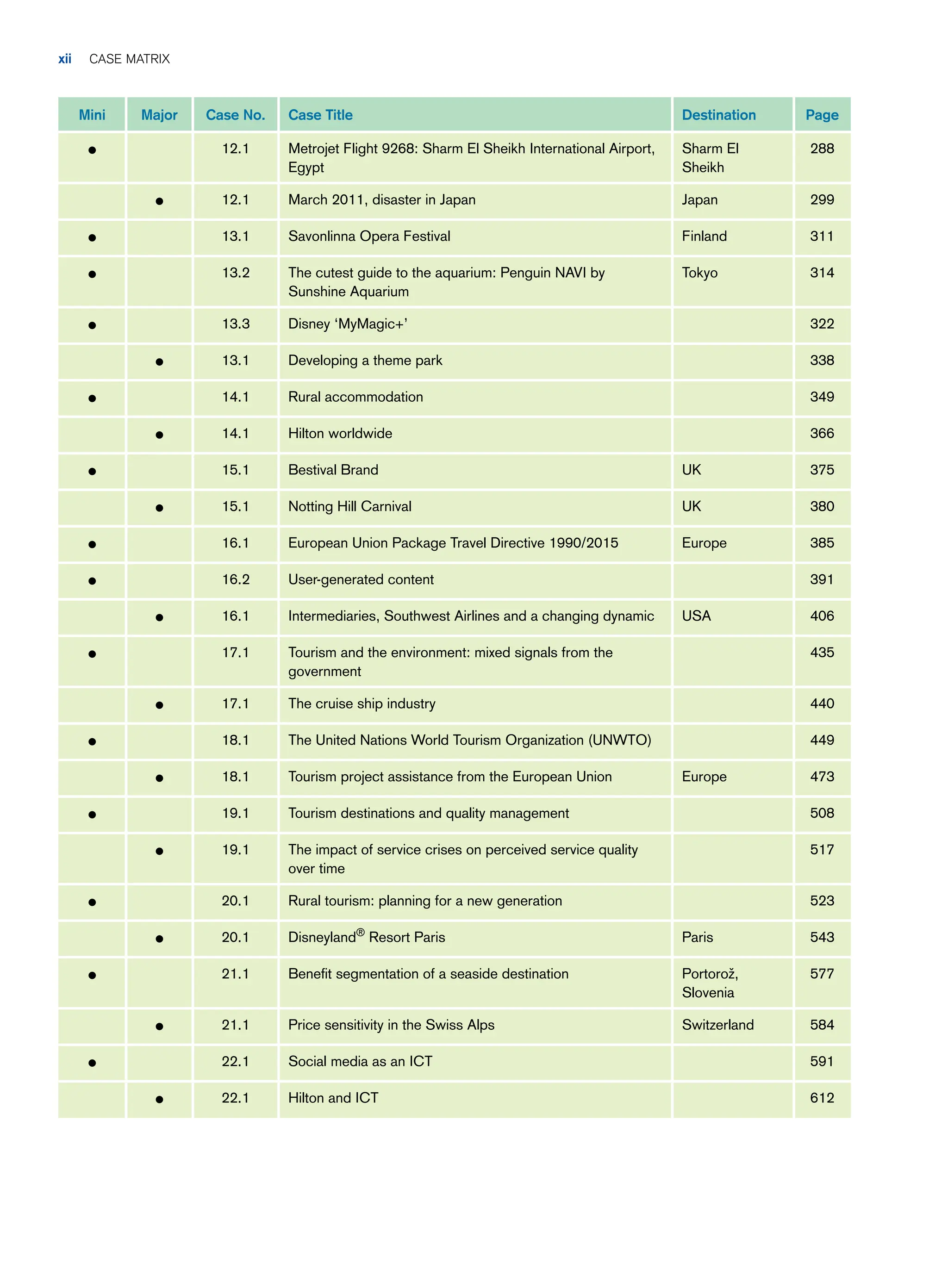 xii case matrix
Mini Major Case No. Case Title Destination Page
• 12.1 Metrojet Flight 9268: Sharm El Sheikh International Airport,
Egypt
Sharm El
Sheikh
288
• 12.1 March 2011, disaster in Japan Japan 299
• 13.1 Savonlinna Opera Festival Finland 311
• 13.2 The cutest guide to the aquarium: Penguin NAVI by
Sunshine Aquarium
Tokyo 314
• 13.3 Disney ‘MyMagic+’ 322
• 13.1 Developing a theme park 338
• 14.1 Rural accommodation 349
• 14.1 Hilton worldwide 366
• 15.1 Bestival Brand UK 375
• 15.1 Notting Hill Carnival UK 380
• 16.1 European Union Package Travel Directive 1990/2015 Europe 385
• 16.2 User-generated content 391
• 16.1 Intermediaries, Southwest Airlines and a changing dynamic USA 406
• 17.1 Tourism and the environment: mixed signals from the
government
435
• 17.1 The cruise ship industry 440
• 18.1 The United Nations World Tourism Organization (UNWTO) 449
• 18.1 Tourism project assistance from the European Union Europe 473
• 19.1 Tourism destinations and quality management 508
• 19.1 The impact of service crises on perceived service quality
over time
517
• 20.1 Rural tourism: planning for a new generation 523
• 20.1 Disneyland®
Resort Paris Paris 543
• 21.1 Benefit segmentation of a seaside destination Portorož,
Slovenia
577
• 21.1 Price sensitivity in the Swiss Alps Switzerland 584
• 22.1 Social media as an ICT 591
• 22.1 Hilton and ICT 612
 
