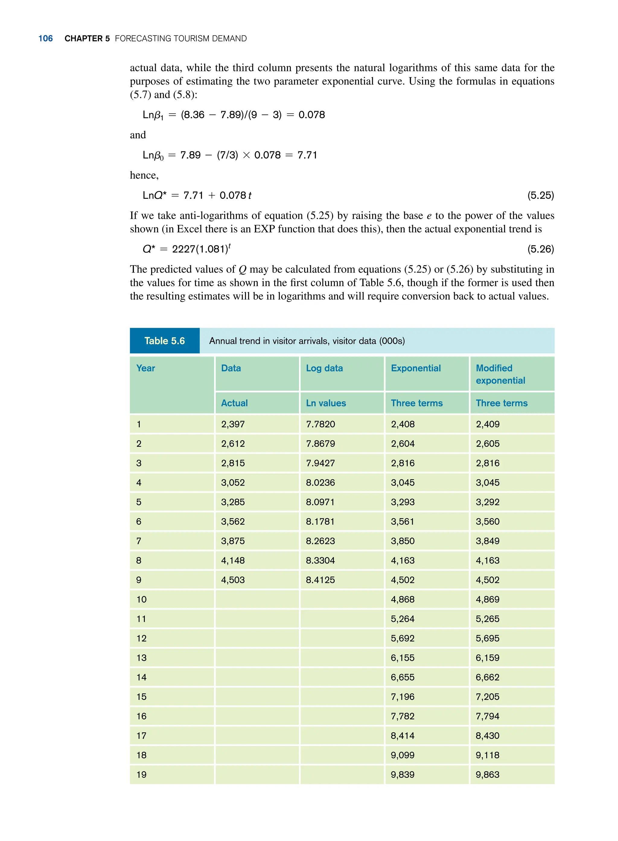 actual data, while the third column presents the natural logarithms of this same data for the
purposes of estimating the two parameter exponential curve. Using the formulas in equations
(5.7) and (5.8):
Lnb1 = (8.36 - 7.89)/(9 - 3) = 0.078
and
Lnb0 = 7.89 - (7/3) * 0.078 = 7.71
hence,
LnQ* = 7.71 + 0.078 t (5.25)
If we take anti-logarithms of equation (5.25) by raising the base e to the power of the values
shown (in Excel there is an EXP function that does this), then the actual exponential trend is
Q* = 2227(1.081)t
(5.26)
The predicted values of Q may be calculated from equations (5.25) or (5.26) by substituting in
the values for time as shown in the first column of Table 5.6, though if the former is used then
the resulting estimates will be in logarithms and will require conversion back to actual values.
Year Data Log data Exponential Modified
exponential
Actual Ln values Three terms Three terms
1 2,397 7.7820 2,408 2,409
2 2,612 7.8679 2,604 2,605
3 2,815 7.9427 2,816 2,816
4 3,052 8.0236 3,045 3,045
5 3,285 8.0971 3,293 3,292
6 3,562 8.1781 3,561 3,560
7 3,875 8.2623 3,850 3,849
8 4,148 8.3304 4,163 4,163
9 4,503 8.4125 4,502 4,502
10 4,868 4,869
11 5,264 5,265
12 5,692 5,695
13 6,155 6,159
14 6,655 6,662
15 7,196 7,205
16 7,782 7,794
17 8,414 8,430
18 9,099 9,118
19 9,839 9,863
Annual trend in visitor arrivals, visitor data (000s)
Table 5.6
106 Chapter 5 Forecasting Tourism Demand
 