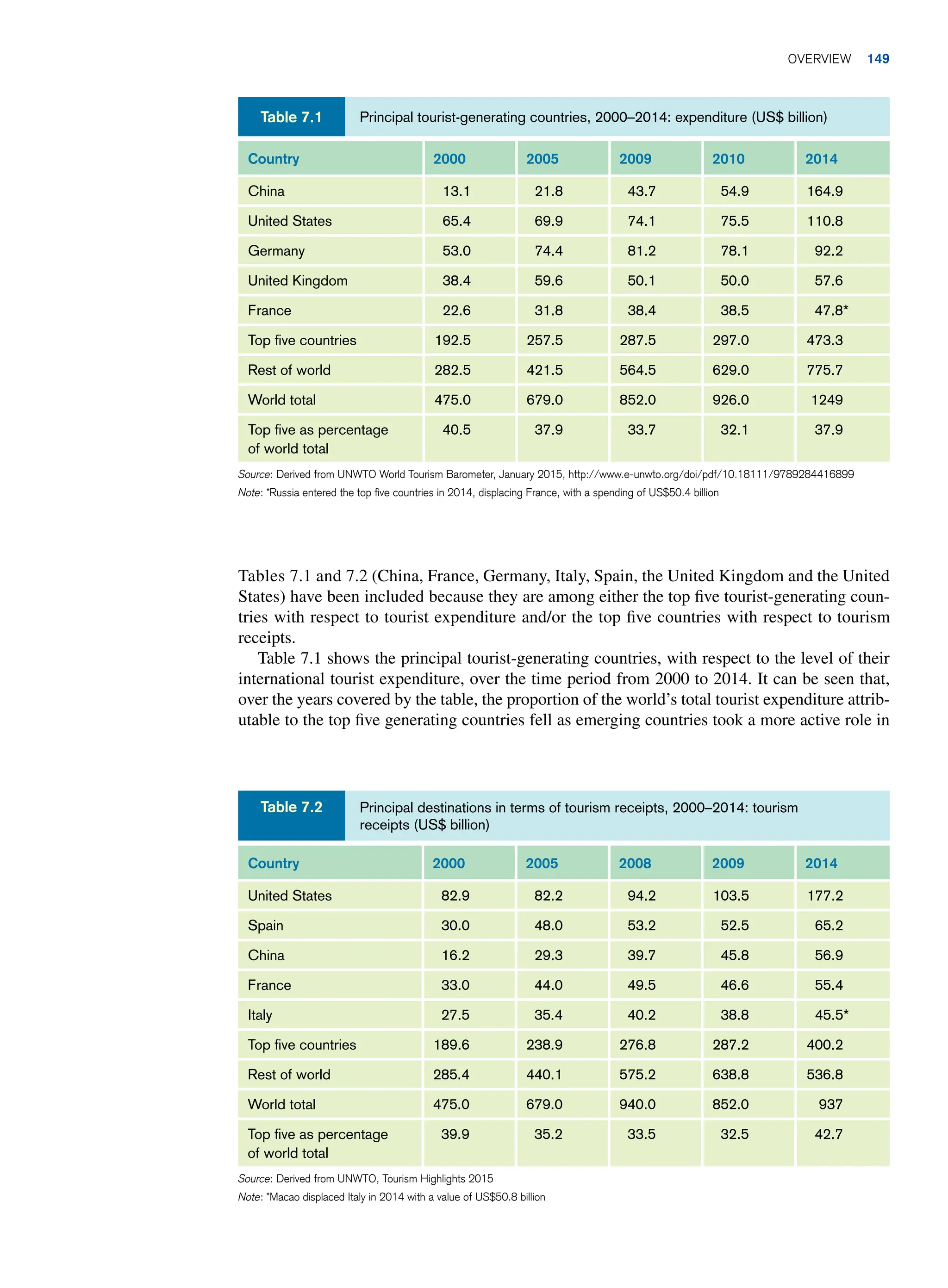 Tables 7.1 and 7.2 (China, France, Germany, Italy, Spain, the United Kingdom and the United
States) have been included because they are among either the top five tourist-generating coun-
tries with respect to tourist expenditure and/or the top five countries with respect to tourism
receipts.
Table 7.1 shows the principal tourist-generating countries, with respect to the level of their
international tourist expenditure, over the time period from 2000 to 2014. It can be seen that,
over the years covered by the table, the proportion of the world’s total tourist expenditure attrib-
utable to the top five generating countries fell as emerging countries took a more active role in
Principal tourist-generating countries, 2000–2014: expenditure (US$ billion)
Table 7.1
Country 2000 2005 2009 2010 2014
China 13.1 21.8 43.7 54.9 164.9
United States 65.4 69.9 74.1 75.5 110.8
Germany 53.0 74.4 81.2 78.1 92.2
United Kingdom 38.4 59.6 50.1 50.0 57.6
France 22.6 31.8 38.4 38.5 47.8*
Top five countries 192.5 257.5 287.5 297.0 473.3
Rest of world 282.5 421.5 564.5 629.0 775.7
World total 475.0 679.0 852.0 926.0 1249
Top five as percentage
of world total
40.5 37.9 33.7 32.1 37.9
Source: Derived from UNWTO World Tourism Barometer, January 2015, http://www.e-unwto.org/doi/pdf/10.18111/9789284416899
Note: *Russia entered the top five countries in 2014, displacing France, with a spending of US$50.4 billion
Principal destinations in terms of tourism receipts, 2000–2014: tourism
receipts (US$ billion)
Table 7.2
Country 2000 2005 2008 2009 2014
United States 82.9 82.2 94.2 103.5 177.2
Spain 30.0 48.0 53.2 52.5 65.2
China 16.2 29.3 39.7 45.8 56.9
France 33.0 44.0 49.5 46.6 55.4
Italy 27.5 35.4 40.2 38.8 45.5*
Top five countries 189.6 238.9 276.8 287.2 400.2
Rest of world 285.4 440.1 575.2 638.8 536.8
World total 475.0 679.0 940.0 852.0 937
Top five as percentage
of world total
39.9 35.2 33.5 32.5 42.7
Source: Derived from UNWTO, Tourism Highlights 2015
Note: *Macao displaced Italy in 2014 with a value of US$50.8 billion
	Overview 149
 