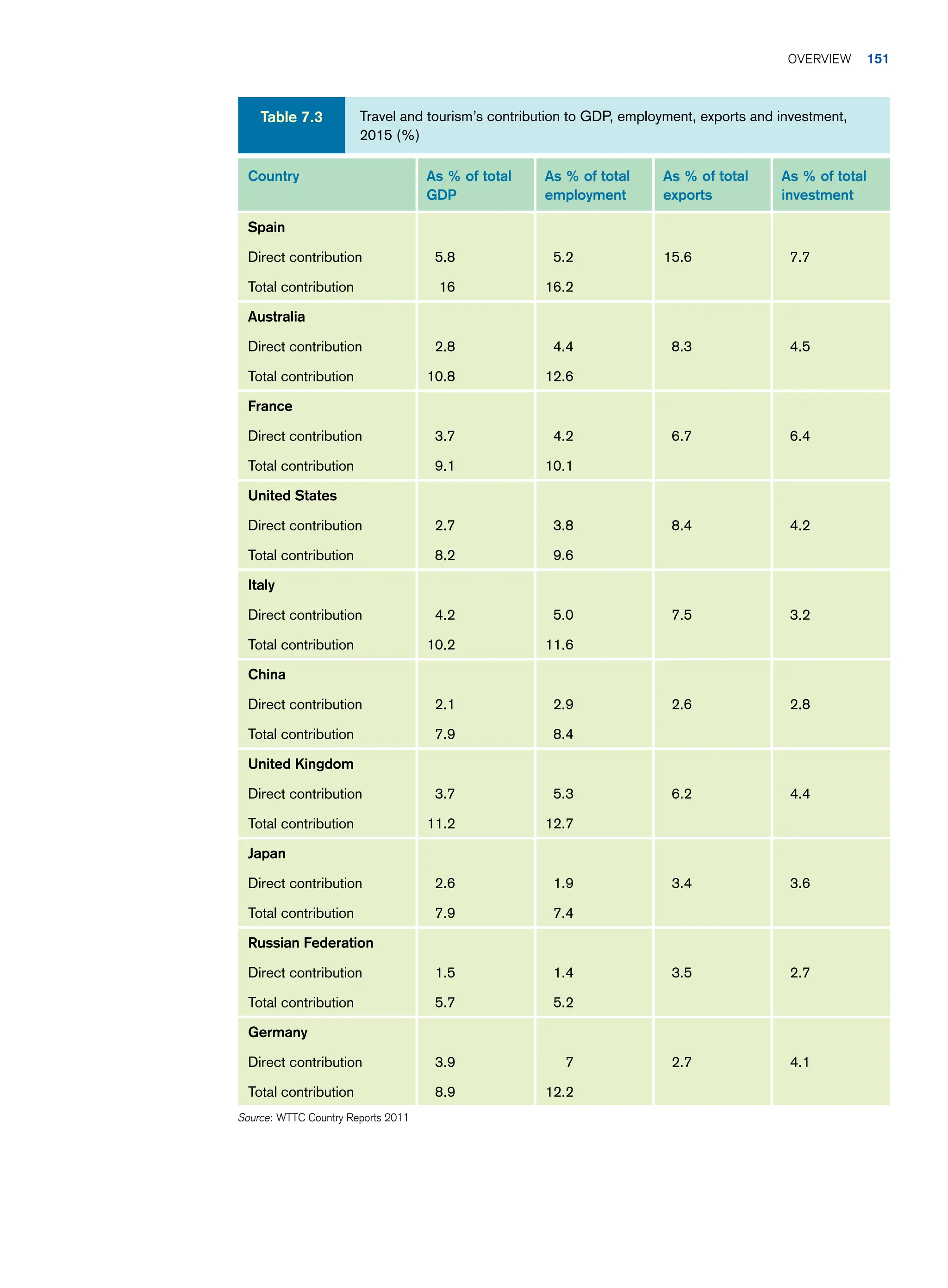 Travel and tourism’s contribution to GDP, employment, exports and investment,
2015 (%)
Table 7.3
Country As % of total
GDP
As % of total
employment
As % of total
exports
As % of total
investment
Spain
Direct contribution 5.8 5.2 15.6 7.7
Total contribution 16 16.2
Australia
Direct contribution 2.8 4.4 8.3 4.5
Total contribution 10.8 12.6
France
Direct contribution 3.7 4.2 6.7 6.4
Total contribution 9.1 10.1
United States
Direct contribution 2.7 3.8 8.4 4.2
Total contribution 8.2 9.6
Italy
Direct contribution 4.2 5.0 7.5 3.2
Total contribution 10.2 11.6
China
Direct contribution 2.1 2.9 2.6 2.8
Total contribution 7.9 8.4
United Kingdom
Direct contribution 3.7 5.3 6.2 4.4
Total contribution 11.2 12.7
Japan
Direct contribution 2.6 1.9 3.4 3.6
Total contribution 7.9 7.4
Russian Federation
Direct contribution 1.5 1.4 3.5 2.7
Total contribution 5.7 5.2
Germany
Direct contribution 3.9 7 2.7 4.1
Total contribution 8.9 12.2
Source: WTTC Country Reports 2011
	Overview 151
 