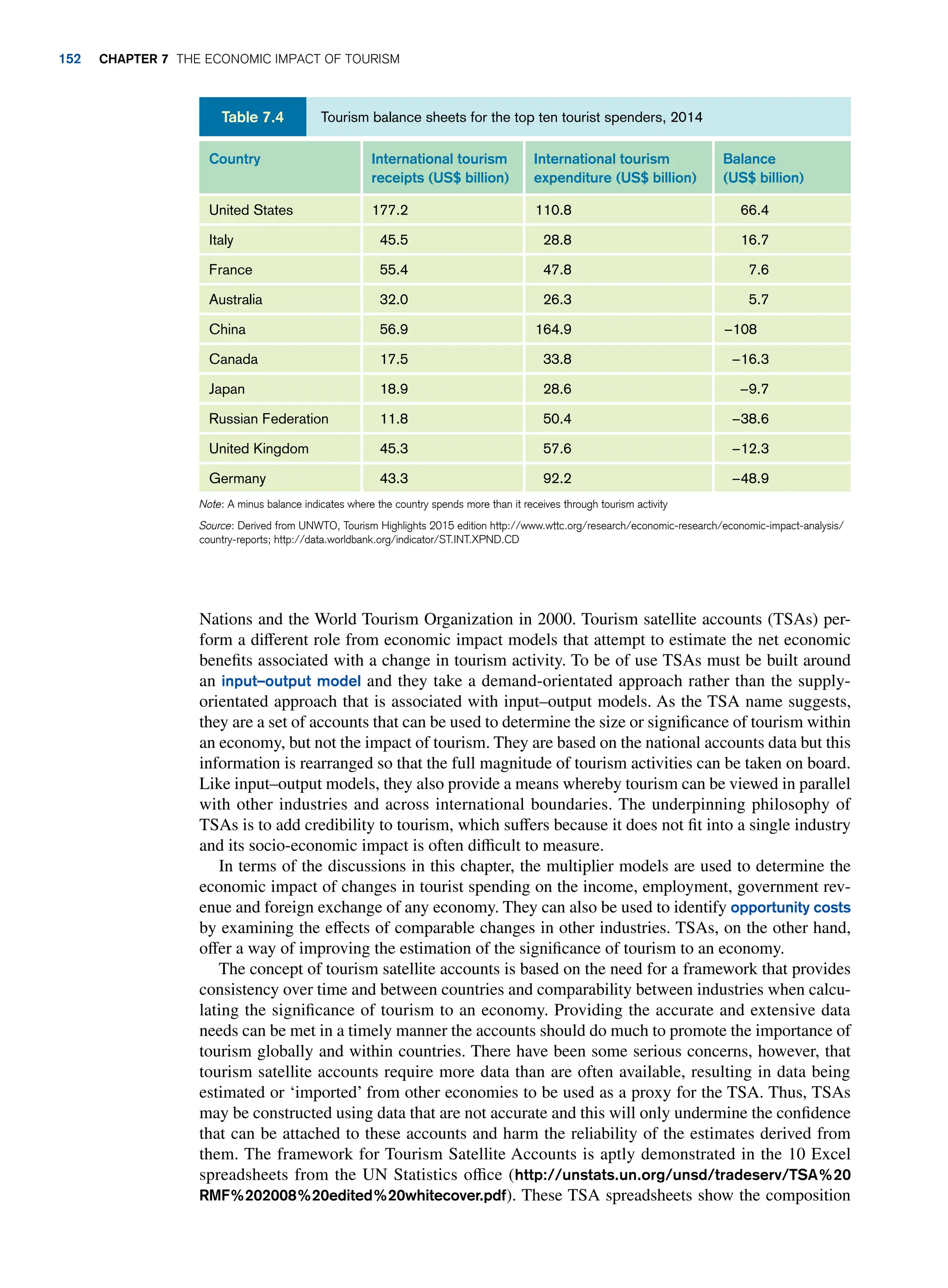 Nations and the World Tourism Organization in 2000. Tourism satellite accounts (TSAs) per-
form a different role from economic impact models that attempt to estimate the net economic
benefits associated with a change in tourism activity. To be of use TSAs must be built around
an input–output model and they take a demand-orientated approach rather than the supply-
orientated approach that is associated with input–output models. As the TSA name suggests,
they are a set of accounts that can be used to determine the size or significance of tourism within
an economy, but not the impact of tourism. They are based on the national accounts data but this
information is rearranged so that the full magnitude of tourism activities can be taken on board.
Like input–output models, they also provide a means whereby tourism can be viewed in parallel
with other industries and across international boundaries. The underpinning philosophy of
TSAs is to add credibility to tourism, which suffers because it does not fit into a single industry
and its socio-economic impact is often difficult to measure.
In terms of the discussions in this chapter, the multiplier models are used to determine the
economic impact of changes in tourist spending on the income, employment, government rev-
enue and foreign exchange of any economy. They can also be used to identify opportunity costs
by examining the effects of comparable changes in other industries. TSAs, on the other hand,
offer a way of improving the estimation of the significance of tourism to an economy.
The concept of tourism satellite accounts is based on the need for a framework that provides
consistency over time and between countries and comparability between industries when calcu-
lating the significance of tourism to an economy. Providing the accurate and extensive data
needs can be met in a timely manner the accounts should do much to promote the importance of
tourism globally and within countries. There have been some serious concerns, however, that
tourism satellite accounts require more data than are often available, resulting in data being
estimated or ‘imported’ from other economies to be used as a proxy for the TSA. Thus, TSAs
may be constructed using data that are not accurate and this will only undermine the confidence
that can be attached to these accounts and harm the reliability of the estimates derived from
them. The framework for Tourism Satellite Accounts is aptly demonstrated in the 10 Excel
spreadsheets from the UN Statistics office (http://unstats.un.org/unsd/tradeserv/TSA%20
RMF%202008%20edited%20whitecover.pdf). These TSA spreadsheets show the composition
Tourism balance sheets for the top ten tourist spenders, 2014
Table 7.4
Country International tourism
receipts (US$ billion)
International tourism
expenditure (US$ billion)
Balance
(US$ billion)
United States 177.2 110.8 66.4
Italy 45.5 28.8 16.7
France 55.4 47.8 7.6
Australia 32.0 26.3 5.7
China 56.9 164.9 −108
Canada 17.5 33.8 −16.3
Japan 18.9 28.6 −9.7
Russian Federation 11.8 50.4 −38.6
United Kingdom 45.3 57.6 −12.3
Germany 43.3 92.2 −48.9
Note: A minus balance indicates where the country spends more than it receives through tourism activity
Source: Derived from UNWTO, Tourism Highlights 2015 edition http://www.wttc.org/research/economic-research/economic-impact-analysis/
country-reports; http://data.worldbank.org/indicator/ST.INT.XPND.CD
152 chapter 7 The Economic Impact of Tourism
 