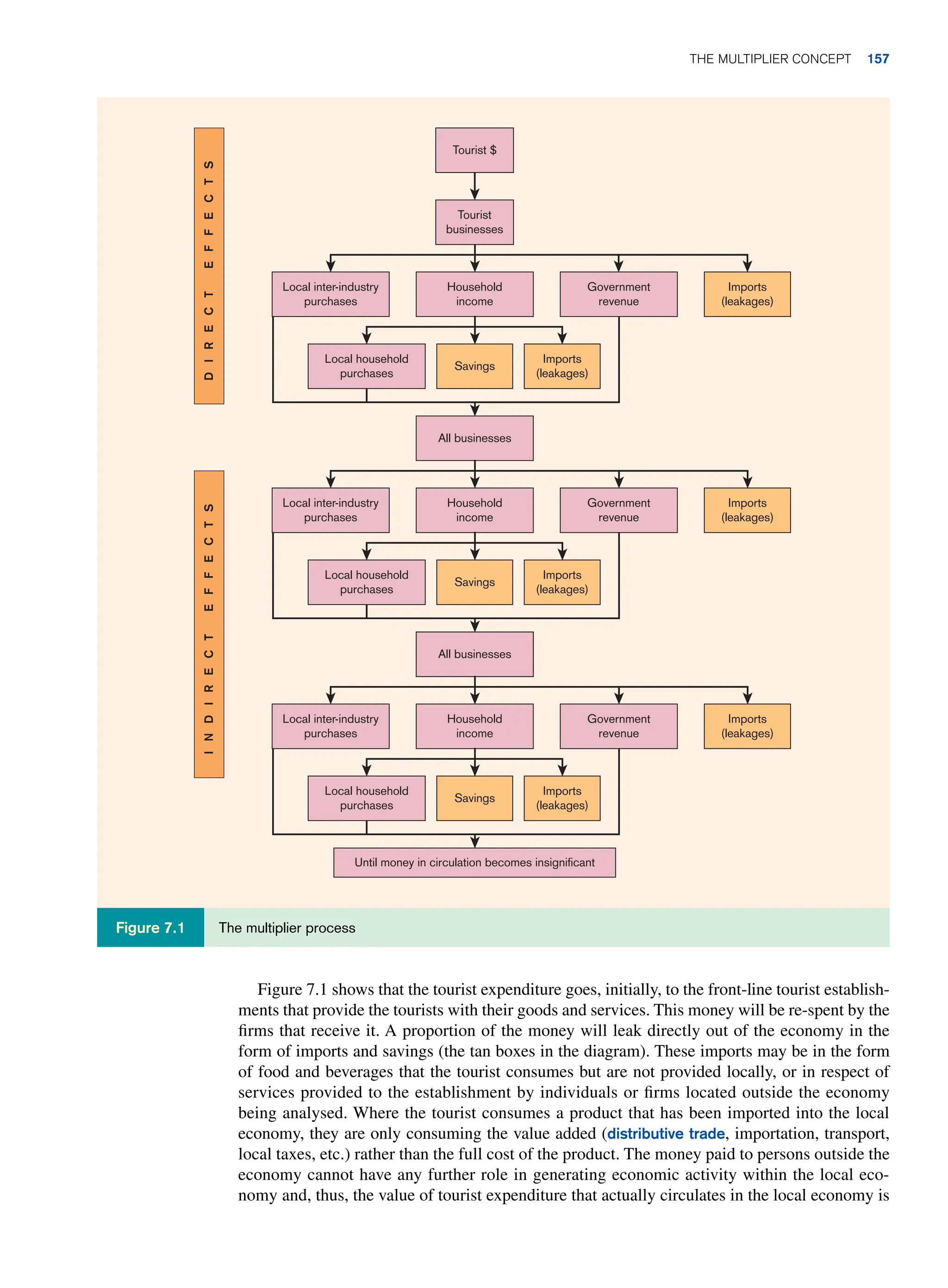 Figure 7.1 shows that the tourist expenditure goes, initially, to the front-line tourist establish-
ments that provide the tourists with their goods and services. This money will be re-spent by the
firms that receive it. A proportion of the money will leak directly out of the economy in the
form of imports and savings (the tan boxes in the diagram). These imports may be in the form
of food and beverages that the tourist consumes but are not provided locally, or in respect of
services provided to the establishment by individuals or firms located outside the economy
being analysed. Where the tourist consumes a product that has been imported into the local
economy, they are only consuming the value added (distributive trade, importation, transport,
local taxes, etc.) rather than the full cost of the product. The money paid to persons outside the
economy cannot have any further role in generating economic activity within the local eco­
nomy and, thus, the value of tourist expenditure that actually circulates in the local economy is
Tourist $
Tourist
businesses
Household
income
Savings
All businesses
Household
income
Savings
Savings
All businesses
Household
income
Imports
(leakages)
Imports
(leakages)
Imports
(leakages)
Imports
(leakages)
Imports
(leakages)
Imports
(leakages)
Government
revenue
Government
revenue
Government
revenue
Local inter-industry
purchases
Local inter-industry
purchases
Local household
purchases
Local household
purchases
Local inter-industry
purchases
Local household
purchases
Until money in circulation becomes insignificant
I
N
D
I
R
E
C
T
E
F
F
E
C
T
S
D
I
R
E
C
T
E
F
F
E
C
T
S
The multiplier process
Figure 7.1
The Multiplier Concept 157
 