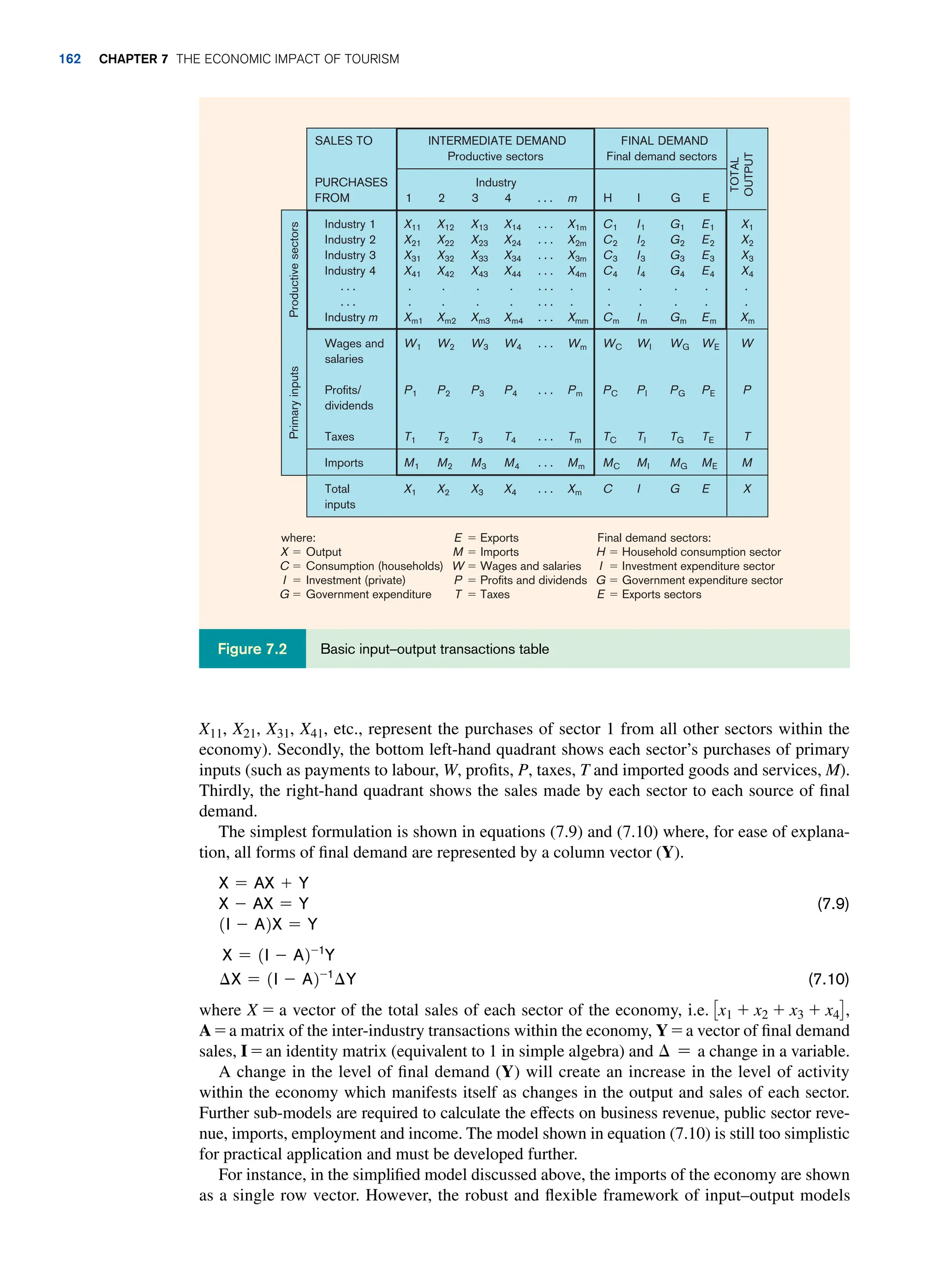 X11, X21, X31, X41, etc., represent the purchases of sector 1 from all other sectors within the
economy). Secondly, the bottom left-hand quadrant shows each sector’s purchases of primary
inputs (such as payments to labour, W, profits, P, taxes, T and imported goods and services, M).
Thirdly, the right-hand quadrant shows the sales made by each sector to each source of final
demand.
The simplest formulation is shown in equations (7.9) and (7.10) where, for ease of explana-
tion, all forms of final demand are represented by a column vector (Y).
X = aX + Y
X - aX = Y(7.9)
1i - a2X = Y
X = 1i - a2-1
Y
∆X = 1i - a2-1
∆Y(7.10)
where X = a vector of the total sales of each sector of the economy, i.e. Cx1 + x2 + x3 + x4D,
A = a matrix of the inter-industry transactions within the economy, Y = a vector of final demand
sales, I = an identity matrix (equivalent to 1 in simple algebra) and ∆ = a change in a variable.
A change in the level of final demand (Y) will create an increase in the level of activity
within the economy which manifests itself as changes in the output and sales of each sector.
Further sub-models are required to calculate the effects on business revenue, public sector reve-
nue, imports, employment and income. The model shown in equation (7.10) is still too simplistic
for practical application and must be developed further.
For instance, in the simplified model discussed above, the imports of the economy are shown
as a single row vector. However, the robust and flexible framework of input–output models
where:
5 Output
5 Consumption (households)
5 Investment (private)
X
C
I
G 5 Government expenditure
Final demand sectors:
5 Household consumption sector
5 Investment expenditure sector
5 Government expenditure sector
H
I
G
E 5 Exports sectors
E 5 Exports
M 5 Imports
W 5 Wages and salaries
P 5 Profits and dividends
T 5 Taxes
Primary
inputs
Productive
sectors
SALES TO INTERMEDIATE DEMAND FINAL DEMAND
Productive sectors Final demand sectors
PURCHASES Industry
FROM 1 2 4
3 .
. . m H I G E
Industry 1 X11 X12 X13 X14 .
. . X1m C1 I1 G1 E1 X1
Industry 2 X21 X22 X23 X24 .
. . X2m C2 I2 G2 E2 X2
Industry 3 X31 X32 X33 X34 .
. . X3m C3 I3 G3 E3 X3
Industry 4 X41 X42 X43 X44 .
. . X4m C4 I4 G4 E4 X4
.
.
.
.
.
.
.
.
.
.
.
.
.
.
.
.
.
.
.
.
.
.
.
.
.
.
.
.
.
.
.
.
Industry m m1 Xm2 Xm3 X X
m4 .
. .
X mm Cm Im Gm Em Xm
Wages and W1 W2 W3 W4 .
. . Wm WC WI WG WE W
salaries
Profits/ P1 P2 P3 P4 .
. . Pm PC PI PG PE P
dividends
Taxes T1 T2 T3 T4 .
. . Tm TC TI TG TE T
Imports M1 M2 M3 M4 .
. . Mm MC MI MG ME M
Total X1 X2 X3 X4 .
. . Xm C I G E X
inputs
TOTAL
OUTPUT
Basic input–output transactions table
Figure 7.2
162 chapter 7 The Economic Impact of Tourism
 