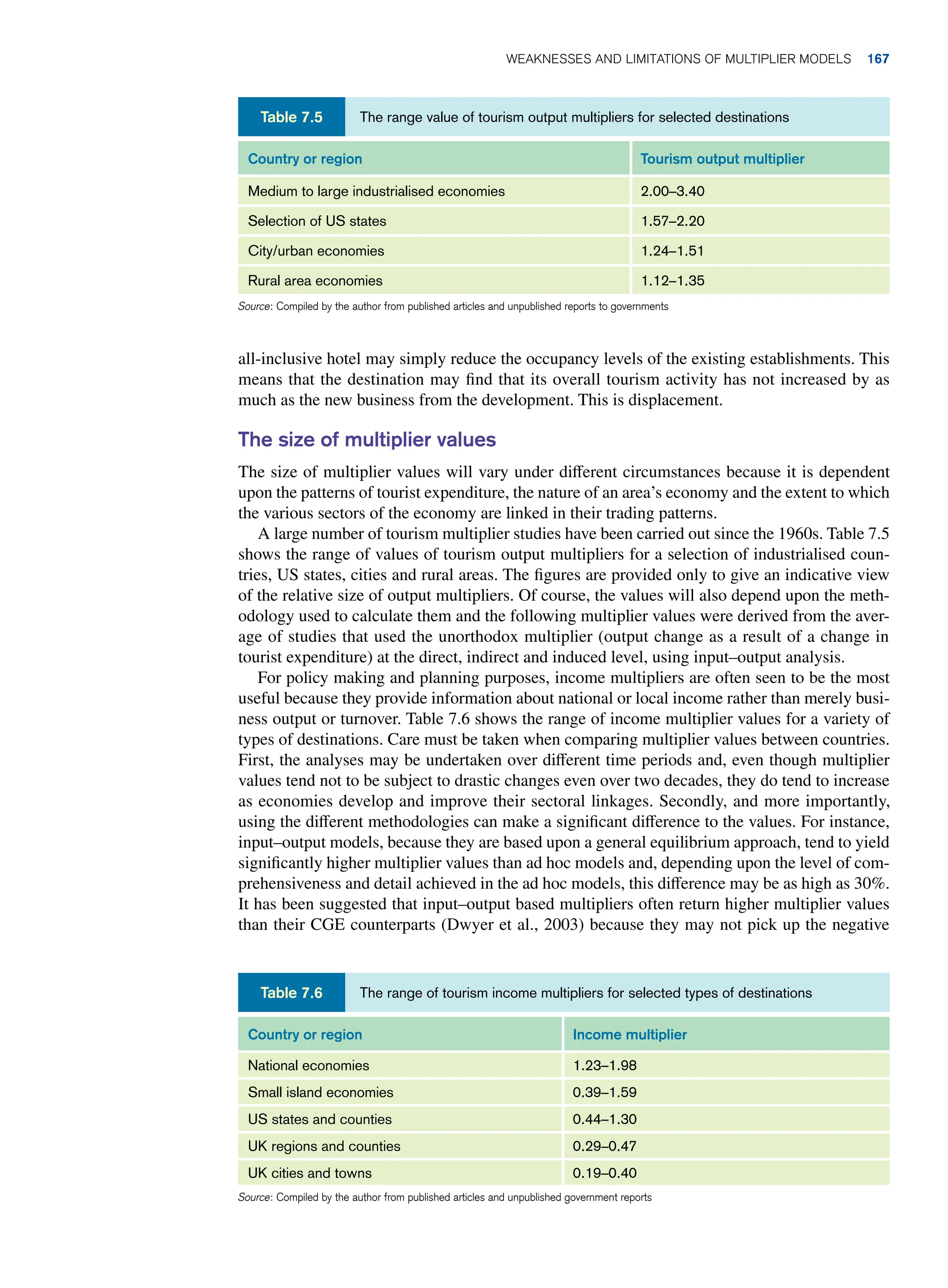 all-inclusive hotel may simply reduce the occupancy levels of the existing establishments. This
means that the destination may find that its overall tourism activity has not increased by as
much as the new business from the development. This is displacement.
The size of multiplier values
The size of multiplier values will vary under different circumstances because it is dependent
upon the patterns of tourist expenditure, the nature of an area’s economy and the extent to which
the various sectors of the economy are linked in their trading patterns.
A large number of tourism multiplier studies have been carried out since the 1960s. Table 7.5
shows the range of values of tourism output multipliers for a selection of industrialised coun-
tries, US states, cities and rural areas. The figures are provided only to give an indicative view
of the relative size of output multipliers. Of course, the values will also depend upon the meth-
odology used to calculate them and the following multiplier values were derived from the aver-
age of studies that used the unorthodox multiplier (output change as a result of a change in
tourist expenditure) at the direct, indirect and induced level, using input–output analysis.
For policy making and planning purposes, income multipliers are often seen to be the most
useful because they provide information about national or local income rather than merely busi-
ness output or turnover. Table 7.6 shows the range of income multiplier values for a variety of
types of destinations. Care must be taken when comparing multiplier values between countries.
First, the analyses may be undertaken over different time periods and, even though multiplier
values tend not to be subject to drastic changes even over two decades, they do tend to increase
as economies develop and improve their sectoral linkages. Secondly, and more importantly,
using the different methodologies can make a significant difference to the values. For instance,
input–output models, because they are based upon a general equilibrium approach, tend to yield
significantly higher multiplier values than ad hoc models and, depending upon the level of com-
prehensiveness and detail achieved in the ad hoc models, this difference may be as high as 30%.
It has been suggested that input–output based multipliers often return higher multiplier values
than their CGE counterparts (Dwyer et al., 2003) because they may not pick up the negative
The range value of tourism output multipliers for selected destinations
Country or region Tourism output multiplier
Medium to large industrialised economies 2.00–3.40
Selection of US states 1.57–2.20
City/urban economies 1.24–1.51
Rural area economies 1.12–1.35
Source: Compiled by the author from published articles and unpublished reports to governments
Table 7.5
The range of tourism income multipliers for selected types of destinations
Table 7.6
Country or region Income multiplier
National economies 1.23–1.98
Small island economies 0.39–1.59
US states and counties 0.44–1.30
UK regions and counties 0.29–0.47
UK cities and towns 0.19–0.40
Source: Compiled by the author from published articles and unpublished government reports
	Weaknesses and Limitations of Multiplier Models 167
 