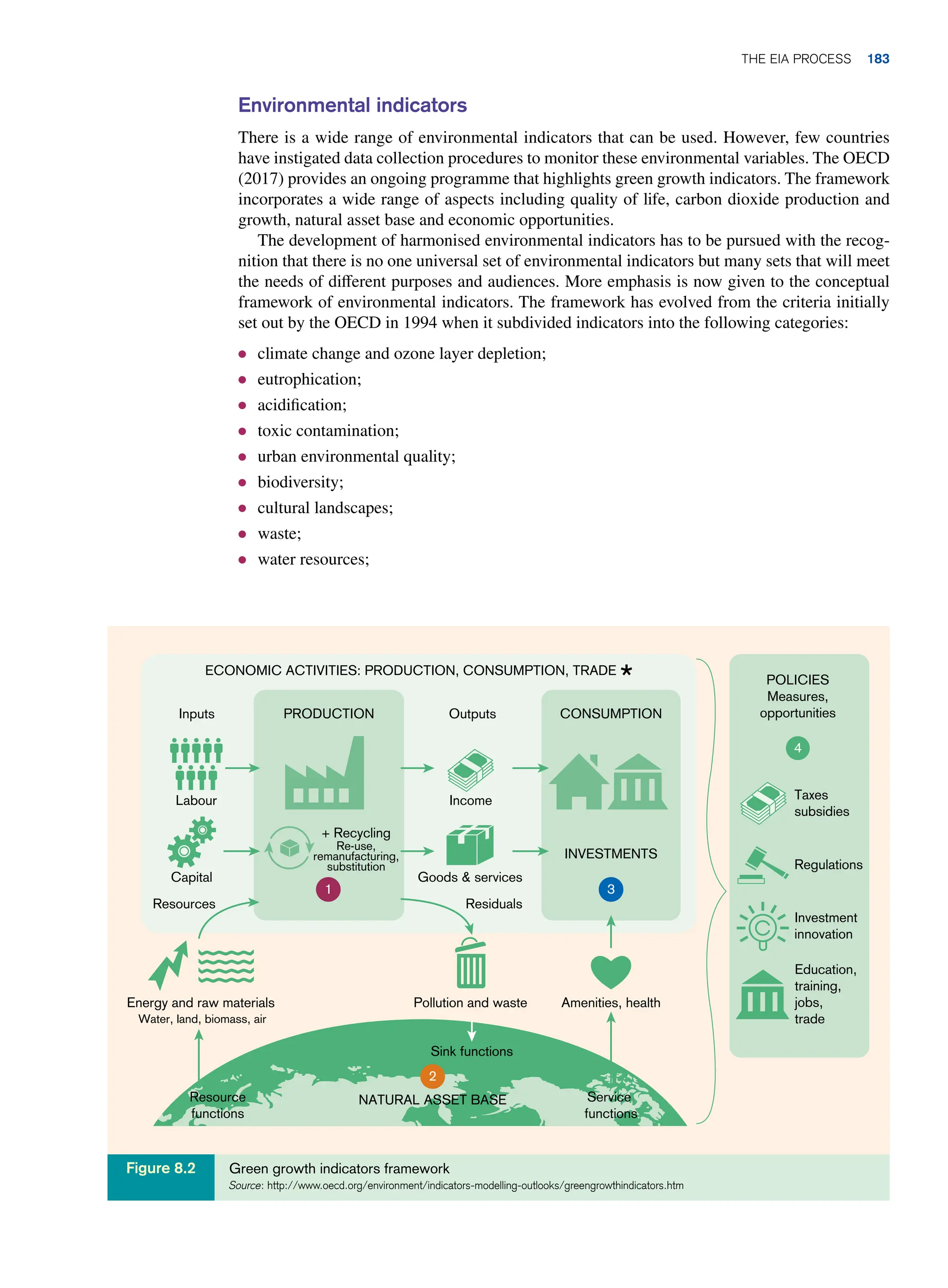 Environmental indicators
There is a wide range of environmental indicators that can be used. However, few countries
have instigated data collection procedures to monitor these environmental variables. The OECD
(2017) provides an ongoing programme that highlights green growth indicators. The framework
incorporates a wide range of aspects including quality of life, carbon dioxide production and
growth, natural asset base and economic opportunities.
The development of harmonised environmental indicators has to be pursued with the recog-
nition that there is no one universal set of environmental indicators but many sets that will meet
the needs of different purposes and audiences. More emphasis is now given to the conceptual
framework of environmental indicators. The framework has evolved from the criteria initially
set out by the OECD in 1994 when it subdivided indicators into the following categories:
● climate change and ozone layer depletion;
● eutrophication;
● acidification;
● toxic contamination;
● urban environmental quality;
● biodiversity;
● cultural landscapes;
● waste;
● water resources;
Inputs PRODUCTION CONSUMPTION
POLICIES
Measures,
opportunities
Taxes
subsidies
Regulations
Investment
innovation
Education,
training,
jobs,
trade
INVESTMENTS
+ Recycling
Re-use,
remanufacturing,
substitution
Labour
Outputs
Income
Capital Goods  services
Resources Residuals
Energy and raw materials
Water, land, biomass, air
Pollution and waste
Resource
functions
Service
functions
Sink functions
NATURAL ASSET BASE
Amenities, health
4
3
1
2
ECONOMIC ACTIVITIES: PRODUCTION, CONSUMPTION, TRADE
Green growth indicators framework
Source: http://www.oecd.org/environment/indicators-modelling-outlooks/greengrowthindicators.htm
Figure 8.2
	The EIA Process 183
 