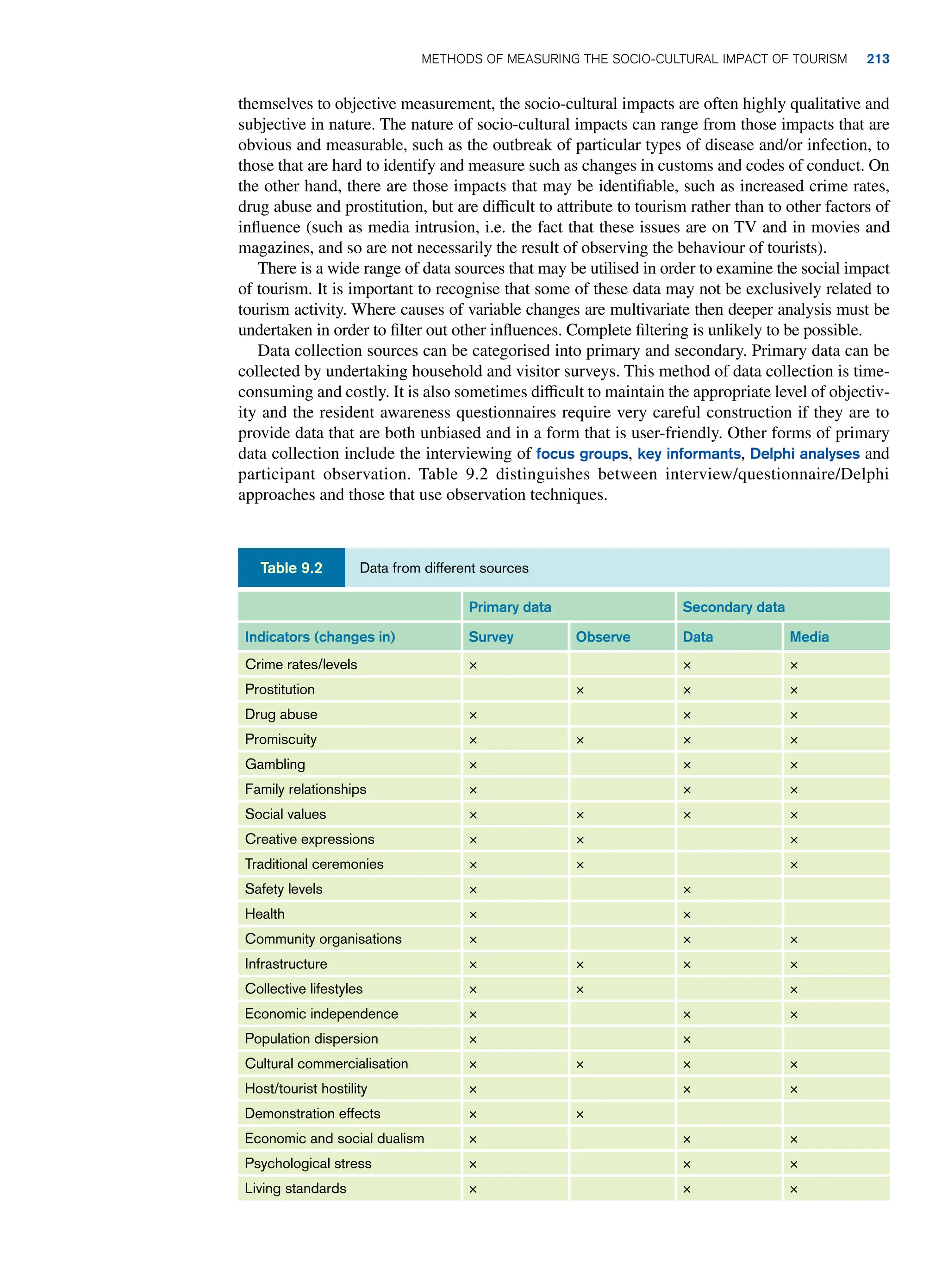 themselves to objective measurement, the socio-cultural impacts are often highly qualitative and
subjective in nature. The nature of socio-cultural impacts can range from those impacts that are
obvious and measurable, such as the outbreak of particular types of disease and/or infection, to
those that are hard to identify and measure such as changes in customs and codes of conduct. On
the other hand, there are those impacts that may be identifiable, such as increased crime rates,
drug abuse and prostitution, but are difficult to attribute to tourism rather than to other factors of
influence (such as media intrusion, i.e. the fact that these issues are on TV and in movies and
magazines, and so are not necessarily the result of observing the behaviour of tourists).
There is a wide range of data sources that may be utilised in order to examine the social impact
of tourism. It is important to recognise that some of these data may not be exclusively related to
tourism activity. Where causes of variable changes are multivariate then deeper analysis must be
undertaken in order to filter out other influences. Complete filtering is unlikely to be possible.
Data collection sources can be categorised into primary and secondary. Primary data can be
collected by undertaking household and visitor surveys. This method of data collection is time-
consuming and costly. It is also sometimes difficult to maintain the appropriate level of objectiv-
ity and the resident awareness questionnaires require very careful construction if they are to
provide data that are both unbiased and in a form that is user-friendly. Other forms of primary
data collection include the interviewing of focus groups, key informants, Delphi analyses and
participant observation. Table 9.2 distinguishes between interview/questionnaire/Delphi
approaches and those that use observation techniques.
Primary data Secondary data
Indicators (changes in) Survey Observe Data Media
Crime rates/levels × × ×
Prostitution × × ×
Drug abuse × × ×
Promiscuity × × × ×
Gambling × × ×
Family relationships × × ×
Social values × × × ×
Creative expressions × × ×
Traditional ceremonies × × ×
Safety levels × ×
Health × ×
Community organisations × × ×
Infrastructure × × × ×
Collective lifestyles × × ×
Economic independence × × ×
Population dispersion × ×
Cultural commercialisation × × × ×
Host/tourist hostility × × ×
Demonstration effects × ×
Economic and social dualism × × ×
Psychological stress × × ×
Living standards × × ×
Data from different sources
Table 9.2
	Methods of Measuring the Socio-Cultural Impact of Tourism 213
 