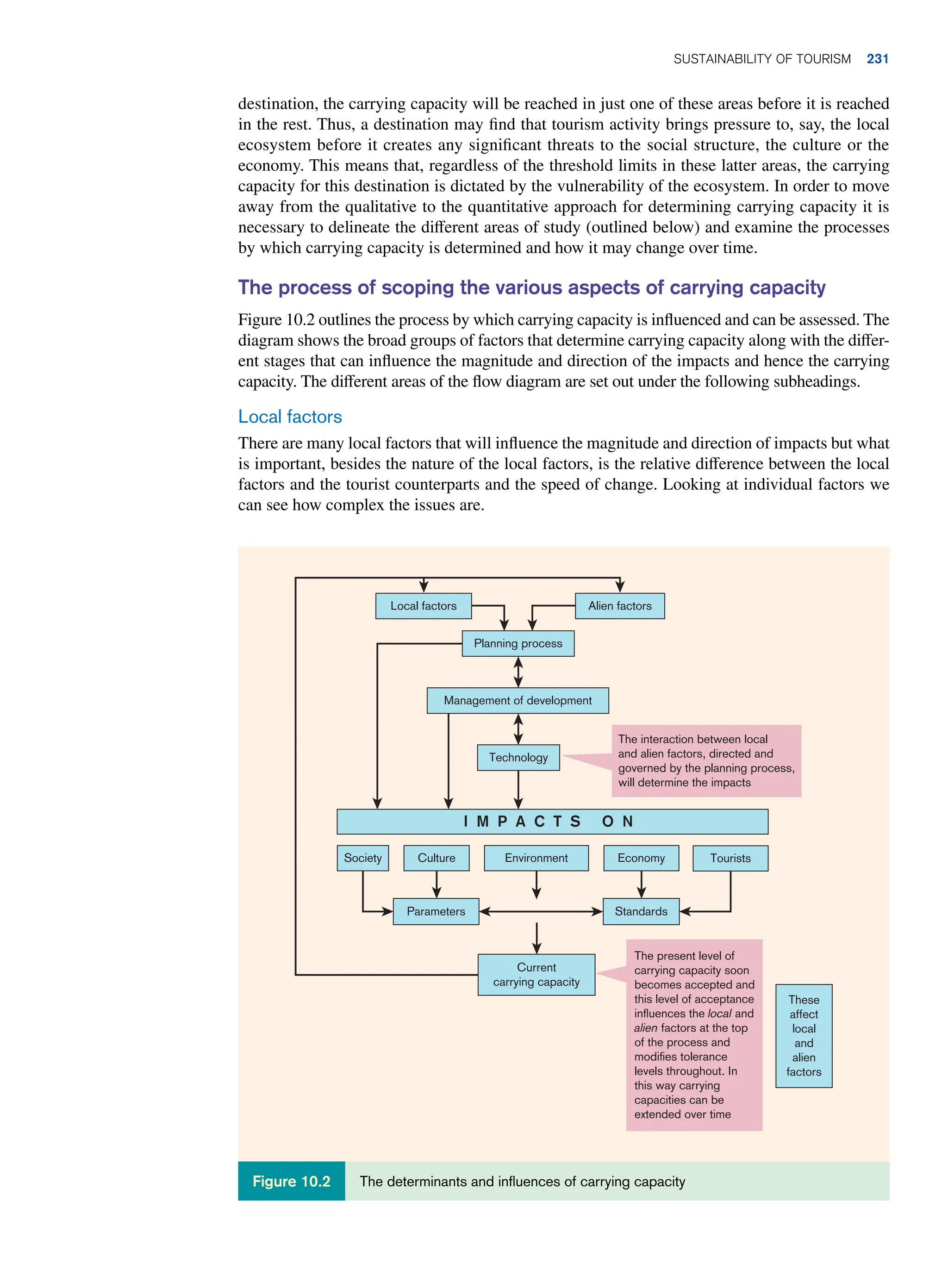 destination, the carrying capacity will be reached in just one of these areas before it is reached
in the rest. Thus, a destination may find that tourism activity brings pressure to, say, the local
ecosystem before it creates any significant threats to the social structure, the culture or the
economy. This means that, regardless of the threshold limits in these latter areas, the carrying
capacity for this destination is dictated by the vulnerability of the ecosystem. In order to move
away from the qualitative to the quantitative approach for determining carrying capacity it is
necessary to delineate the different areas of study (outlined below) and examine the processes
by which carrying capacity is determined and how it may change over time.
The process of scoping the various aspects of carrying capacity
Figure 10.2 outlines the process by which carrying capacity is influenced and can be assessed. The
diagram shows the broad groups of factors that determine carrying capacity along with the differ-
ent stages that can influence the magnitude and direction of the impacts and hence the carrying
capacity. The different areas of the flow diagram are set out under the following subheadings.
Local factors
There are many local factors that will influence the magnitude and direction of impacts but what
is important, besides the nature of the local factors, is the relative difference between the local
factors and the tourist counterparts and the speed of change. Looking at individual factors we
can see how complex the issues are.
Local factors Alien factors
Planning process
Management of development
Technology
The interaction between local
and alien factors, directed and
governed by the planning process,
will determine the impacts
I M P A C T S O N
Society Culture Environment Economy Tourists
Parameters Standards
Current
carrying capacity
The present level of
carrying capacity soon
becomes accepted and
this level of acceptance
influences the local and
alien factors at the top
of the process and
modifies tolerance
levels throughout. In
this way carrying
capacities can be
extended over time
These
affect
local
and
alien
factors
The determinants and influences of carrying capacity
Figure 10.2
Sustainability of Tourism 231
 