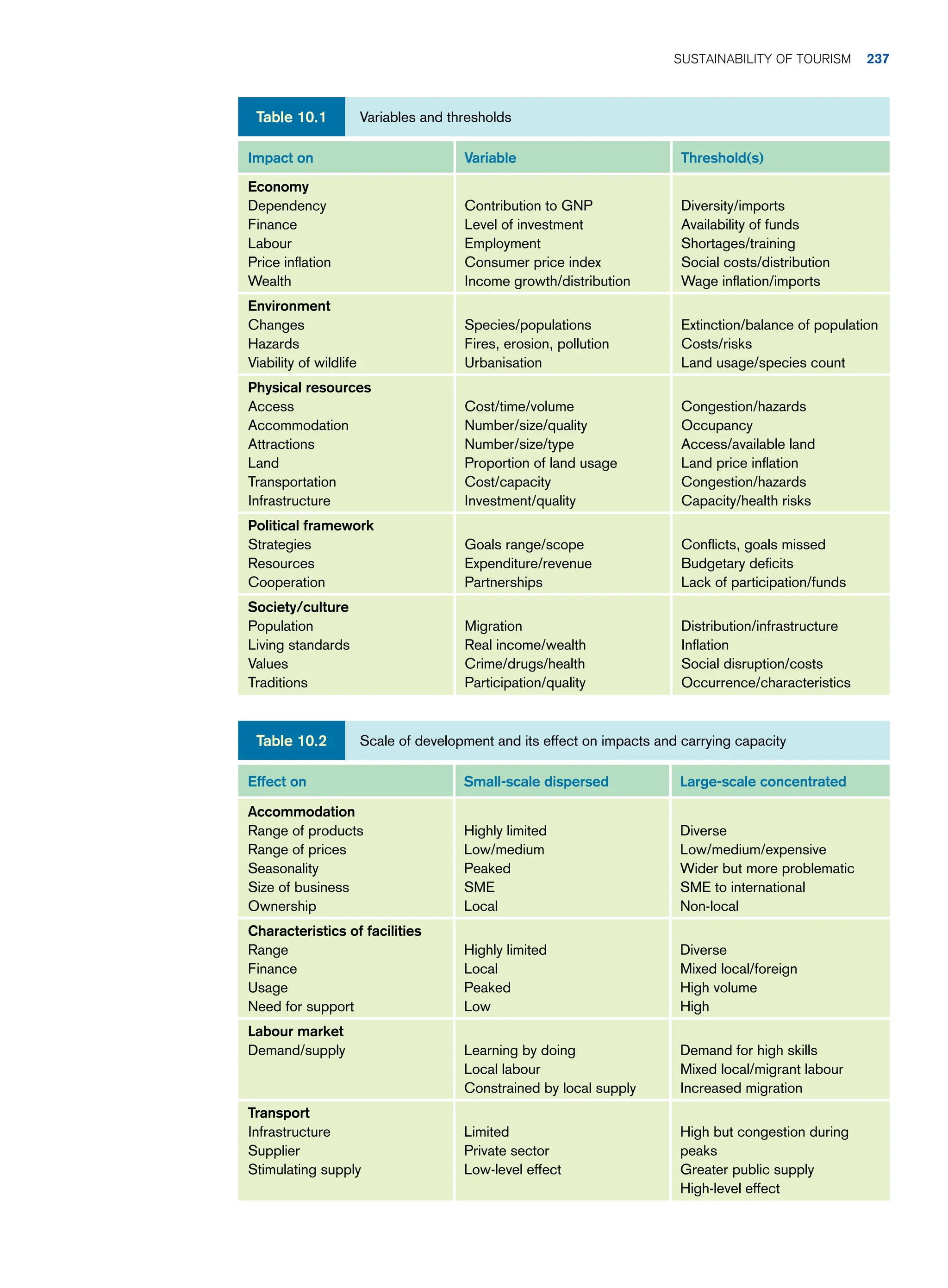 Variables and thresholds
Table 10.1
Impact on Variable Threshold(s)
Economy
Dependency
Finance
Labour
Price inflation
Wealth
Contribution to GNP
Level of investment
Employment
Consumer price index
Income growth/distribution
Diversity/imports
Availability of funds
Shortages/training
Social costs/distribution
Wage inflation/imports
Environment
Changes
Hazards
Viability of wildlife
Species/populations
Fires, erosion, pollution
Urbanisation
Extinction/balance of population
Costs/risks
Land usage/species count
Physical resources
Access
Accommodation
Attractions
Land
Transportation
Infrastructure
Cost/time/volume
Number/size/quality
Number/size/type
Proportion of land usage
Cost/capacity
Investment/quality
Congestion/hazards
Occupancy
Access/available land
Land price inflation
Congestion/hazards
Capacity/health risks
Political framework
Strategies
Resources
Cooperation
Goals range/scope
Expenditure/revenue
Partnerships
Conflicts, goals missed
Budgetary deficits
Lack of participation/funds
Society/culture
Population
Living standards
Values
Traditions
Migration
Real income/wealth
Crime/drugs/health
Participation/quality
Distribution/infrastructure
Inflation
Social disruption/costs
Occurrence/characteristics
Scale of development and its effect on impacts and carrying capacity
Table 10.2
Effect on Small-scale dispersed Large-scale concentrated
Accommodation
Range of products
Range of prices
Seasonality
Size of business
Ownership
Highly limited
Low/medium
Peaked
SME
Local
Diverse
Low/medium/expensive
Wider but more problematic
SME to international
Non-local
Characteristics of facilities
Range
Finance
Usage
Need for support
Highly limited
Local
Peaked
Low
Diverse
Mixed local/foreign
High volume
High
Labour market
Demand/supply Learning by doing
Local labour
Constrained by local supply
Demand for high skills
Mixed local/migrant labour
Increased migration
Transport
Infrastructure
Supplier
Stimulating supply
Limited
Private sector
Low-level effect
High but congestion during
peaks
Greater public supply
High-level effect
Sustainability of Tourism 237
 