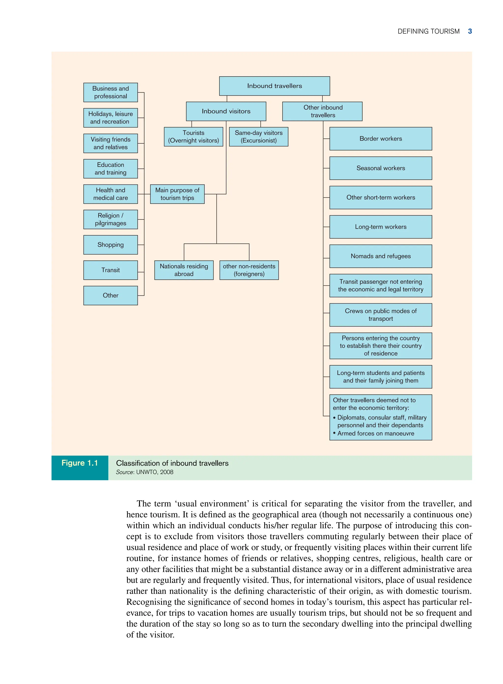 The term ‘usual environment’ is critical for separating the visitor from the traveller, and
hence tourism. It is defined as the geographical area (though not necessarily a continuous one)
within which an individual conducts his/her regular life. The purpose of introducing this con-
cept is to exclude from visitors those travellers commuting regularly between their place of
usual residence and place of work or study, or frequently visiting places within their current life
routine, for instance homes of friends or relatives, shopping centres, religious, health care or
any other facilities that might be a substantial distance away or in a different administrative area
but are regularly and frequently visited. Thus, for international visitors, place of usual residence
rather than nationality is the defining characteristic of their origin, as with domestic tourism.
Recognising the significance of second homes in today’s tourism, this aspect has particular rel-
evance, for trips to vacation homes are usually tourism trips, but should not be so frequent and
the duration of the stay so long so as to turn the secondary dwelling into the principal dwelling
of the visitor.
Business and
professional
Main purpose of
tourism trips
Nationals residing
abroad
other non-residents
(foreigners)
Inbound travellers
Inbound visitors
Other inbound
travellers
Tourists
(Overnight visitors)
Same-day visitors
(Excursionist) Border workers
Seasonal workers
Other short-term workers
Long-term workers
Nomads and refugees
Transit passenger not entering
the economic and legal territory
Crews on public modes of
transport
Persons entering the country
to establish there their country
of residence
Long-term students and patients
and their family joining them
Other travellers deemed not to
enter the economic territory:
Diplomats, consular staff, military
personnel and their dependants
?
Armed forces on manoeuvre
?
Holidays, leisure
and recreation
Visiting friends
and relatives
Education
and training
Health and
medical care
Religion /
pilgrimages
Shopping
Transit
Other
Classification of inbound travellers
Source: UNWTO, 2008
Figure 1.1
Defining Tourism 3
 