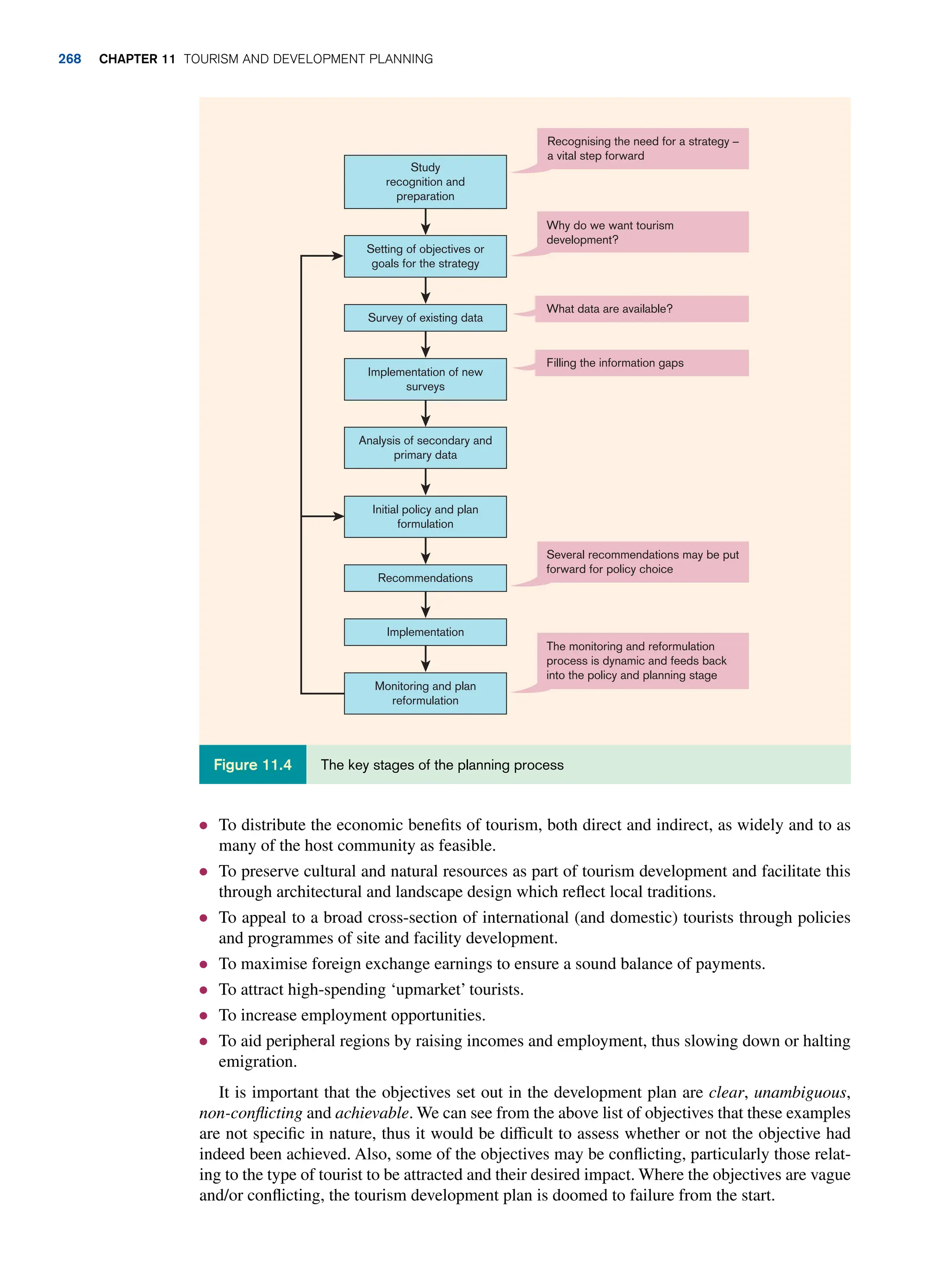 ● To distribute the economic benefits of tourism, both direct and indirect, as widely and to as
many of the host community as feasible.
● To preserve cultural and natural resources as part of tourism development and facilitate this
through architectural and landscape design which reflect local traditions.
● To appeal to a broad cross-section of international (and domestic) tourists through policies
and programmes of site and facility development.
● To maximise foreign exchange earnings to ensure a sound balance of payments.
● To attract high-spending ‘upmarket’ tourists.
● To increase employment opportunities.
● To aid peripheral regions by raising incomes and employment, thus slowing down or halting
emigration.
It is important that the objectives set out in the development plan are clear, unambiguous,
non-conflicting and achievable. We can see from the above list of objectives that these examples
are not specific in nature, thus it would be difficult to assess whether or not the objective had
indeed been achieved. Also, some of the objectives may be conflicting, particularly those relat-
ing to the type of tourist to be attracted and their desired impact. Where the objectives are vague
and/or conflicting, the tourism development plan is doomed to failure from the start.
Study
recognition and
preparation
Setting of objectives or
goals for the strategy
Survey of existing data
Implementation of new
surveys
Analysis of secondary and
primary data
Initial policy and plan
formulation
Recommendations
Implementation
Monitoring and plan
reformulation
The monitoring and reformulation
process is dynamic and feeds back
into the policy and planning stage
Several recommendations may be put
forward for policy choice
Filling the information gaps
What data are available?
Why do we want tourism
development?
Recognising the need for a strategy –
a vital step forward
The key stages of the planning process
Figure 11.4
268 chapter 11 Tourism and Development Planning
 
