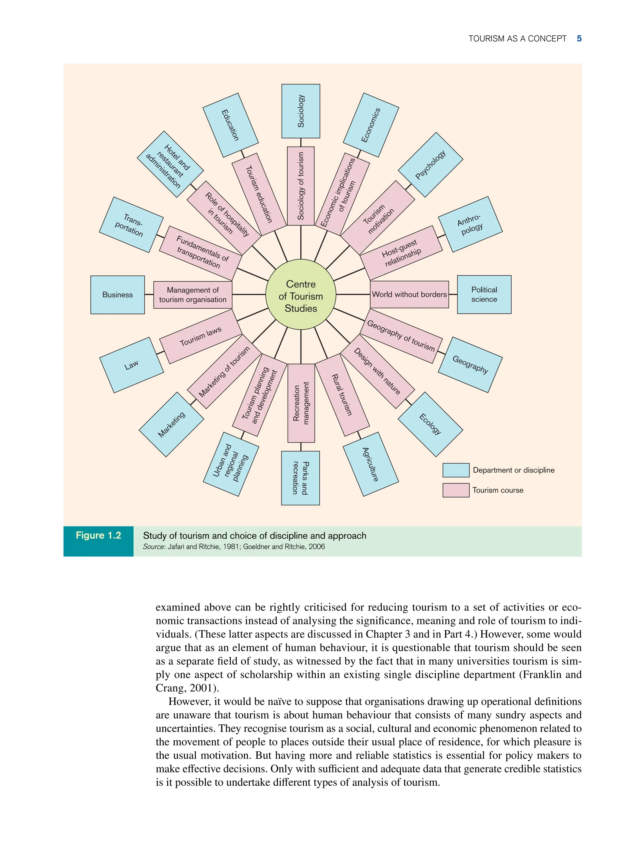examined above can be rightly criticised for reducing tourism to a set of activities or eco-
nomic transactions instead of analysing the significance, meaning and role of tourism to indi-
viduals. (These latter aspects are discussed in Chapter 3 and in Part 4.) However, some would
argue that as an element of human behaviour, it is questionable that tourism should be seen
as a separate field of study, as witnessed by the fact that in many universities tourism is sim-
ply one aspect of scholarship within an existing single discipline department (Franklin and
Crang, 2001).
However, it would be naïve to suppose that organisations drawing up operational definitions
are unaware that tourism is about human behaviour that consists of many sundry aspects and
uncertainties. They recognise tourism as a social, cultural and economic phenomenon related to
the movement of people to places outside their usual place of residence, for which pleasure is
the usual motivation. But having more and reliable statistics is essential for policy makers to
make effective decisions. Only with sufficient and adequate data that generate credible statistics
is it possible to undertake different types of analysis of tourism.
E
d
u
c
a
t
i
o
n
Sociolo
gy
E
c
o
n
o
m
i
c
s
P
s
y
c
h
o
l
o
g
y
Anthro-
pology
Geography
A
g
r
ic
u
lt
u
r
e
Ecology
Law
Trans-
portation
M
arketing
U
r
b
a
n
a
n
d
r
e
g
i
o
n
a
l
p
l
a
n
n
i
n
g
Parks
and
recre
ation
Sociology
of
tourism
Tourism
m
otivation
Role
of hospitality
in
tourism
Centre
of Tourism
Studies
Political
science
Tourism course
Department or discipline
T
o
u
r
i
s
m
e
d
u
c
a
t
i
o
n
Fundamentals of
transportation
Management of
tourism organisation
Tourism laws
M
a
r
k
e
t
i
n
g
o
f
t
o
u
r
i
s
m
T
o
u
r
i
s
m
p
l
a
n
n
i
n
g
a
n
d
d
e
v
e
l
o
p
m
e
n
t
Recreation
management
R
u
r
a
l
t
o
u
r
i
s
m
Design
w
ith
nature
Geography of tourism
World without borders
Host-guest
relationship
E
c
o
n
o
m
i
c
i
m
p
l
i
c
a
t
i
o
n
s
o
f
t
o
u
r
i
s
m
Business
H
o
t
e
l
a
n
d
r
e
s
t
a
u
r
a
n
t
a
d
m
i
n
i
s
t
r
a
t
i
o
n
Study of tourism and choice of discipline and approach
Source: Jafari and Ritchie, 1981; Goeldner and Ritchie, 2006
Figure 1.2
Tourism as a Concept 5
 