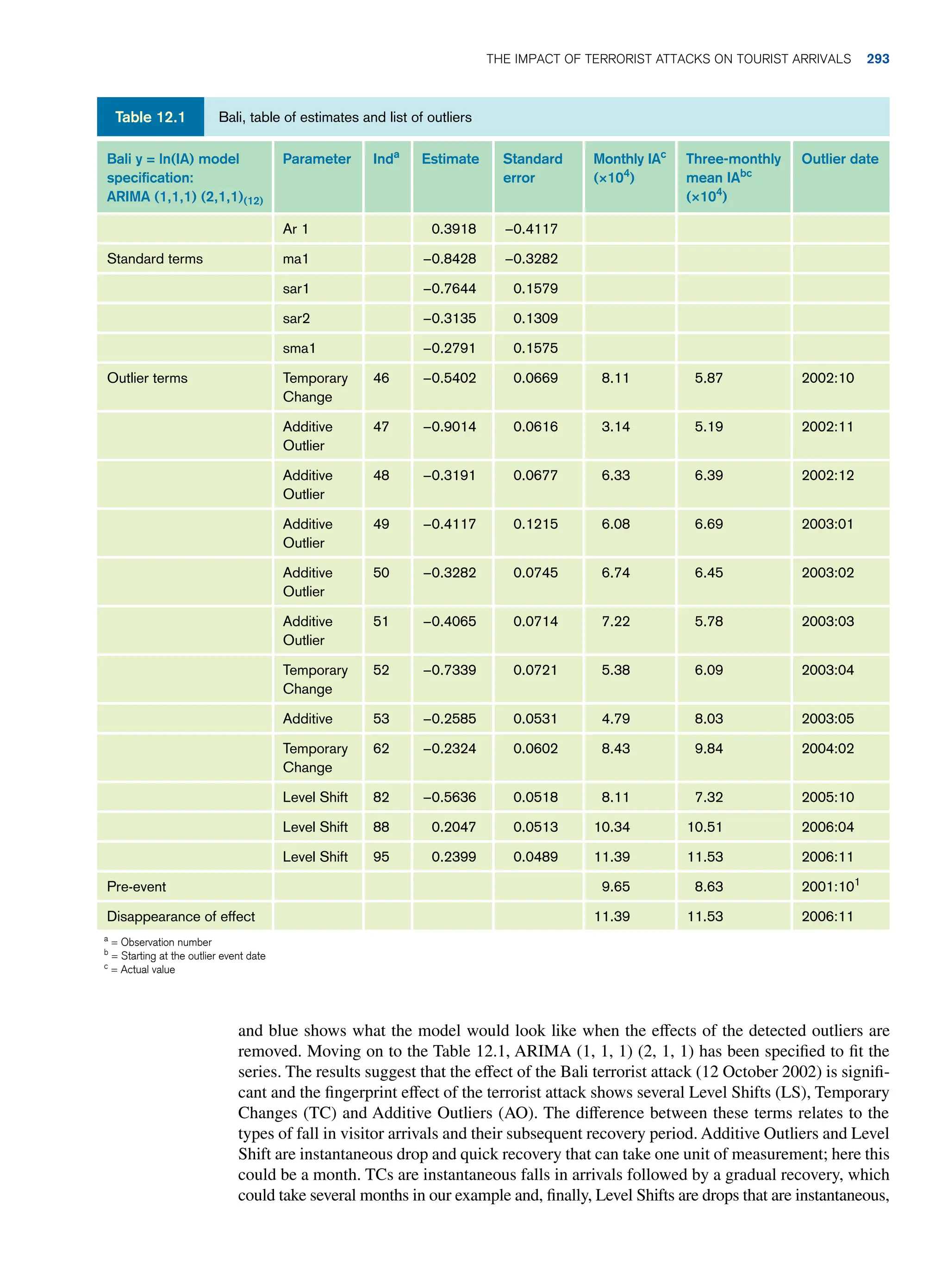 and blue shows what the model would look like when the effects of the detected outliers are
removed. Moving on to the Table 12.1, ARIMA (1, 1, 1) (2, 1, 1) has been specified to fit the
series. The results suggest that the effect of the Bali terrorist attack (12 October 2002) is signifi-
cant and the fingerprint effect of the terrorist attack shows several Level Shifts (LS), Temporary
Changes (TC) and Additive Outliers (AO). The difference between these terms relates to the
types of fall in visitor arrivals and their subsequent recovery period. Additive Outliers and Level
Shift are instantaneous drop and quick recovery that can take one unit of measurement; here this
could be a month. TCs are instantaneous falls in arrivals followed by a gradual recovery, which
could take several months in our example and, finally, Level Shifts are drops that are instantaneous,
Bali, table of estimates and list of outliers
Table 12.1
Bali y = ln(IA) model
specification:
ARIMA (1,1,1) (2,1,1)(12)
Parameter Inda
Estimate Standard
error
Monthly IAc
(×104
)
Three-monthly
mean IAbc
(×104
)
Outlier date
Ar 1 0.3918 −0.4117
Standard terms ma1 −0.8428 −0.3282
sar1 −0.7644 0.1579
sar2 −0.3135 0.1309
sma1 −0.2791 0.1575
Outlier terms Temporary
Change
46 −0.5402 0.0669 8.11 5.87 2002:10
Additive
Outlier
47 −0.9014 0.0616 3.14 5.19 2002:11
Additive
Outlier
48 −0.3191 0.0677 6.33 6.39 2002:12
Additive
Outlier
49 −0.4117 0.1215 6.08 6.69 2003:01
Additive
Outlier
50 −0.3282 0.0745 6.74 6.45 2003:02
Additive
Outlier
51 −0.4065 0.0714 7.22 5.78 2003:03
Temporary
Change
52 −0.7339 0.0721 5.38 6.09 2003:04
Additive 53 −0.2585 0.0531 4.79 8.03 2003:05
Temporary
Change
62 −0.2324 0.0602 8.43 9.84 2004:02
Level Shift 82 −0.5636 0.0518 8.11 7.32 2005:10
Level Shift 88 0.2047 0.0513 10.34 10.51 2006:04
Level Shift 95 0.2399 0.0489 11.39 11.53 2006:11
Pre-event 9.65 8.63 2001:101
Disappearance of effect 11.39 11.53 2006:11
a
= Observation number
b
= Starting at the outlier event date
c
= Actual value
The impact of terrorist attacks on tourist arrivals 293
 