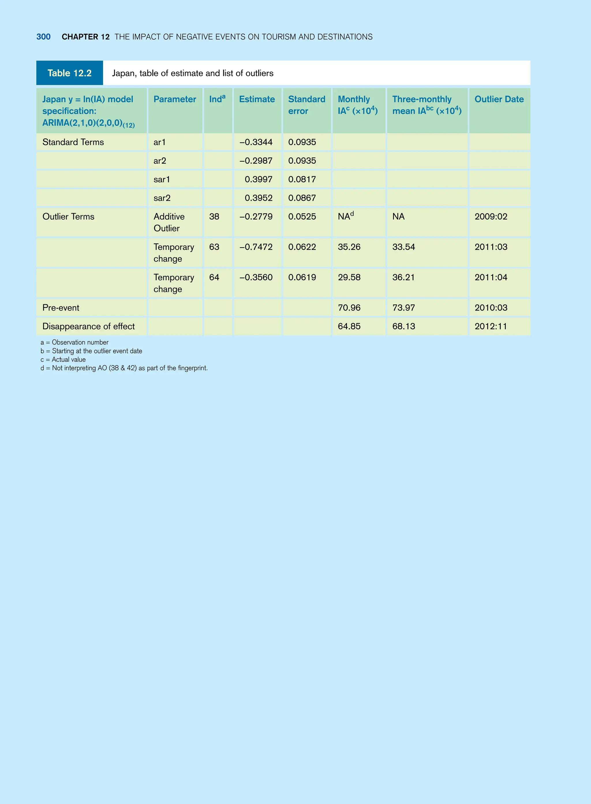 Japan, table of estimate and list of outliers
Table 12.2
Japan y = ln(IA) model
specification:
ARIMA(2,1,0)(2,0,0)(12)
Parameter Inda
Estimate Standard
error
Monthly
IAc
(×104
)
Three-monthly
mean IAbc
(×104
)
Outlier Date
Standard Terms ar1 −0.3344 0.0935
ar2 −0.2987 0.0935
sar1 0.3997 0.0817
sar2 0.3952 0.0867
Outlier Terms Additive
Outlier
38 −0.2779 0.0525 NAd
NA 2009:02
Temporary
change
63 −0.7472 0.0622 35.26 33.54 2011:03
Temporary
change
64 −0.3560 0.0619 29.58 36.21 2011:04
Pre-event 70.96 73.97 2010:03
Disappearance of effect 64.85 68.13 2012:11
a = Observation number
b = Starting at the outlier event date
c = Actual value
d = Not interpreting AO (38  42) as part of the fingerprint.
300 chapter 12 The impact of negative events on tourism and destinations
 