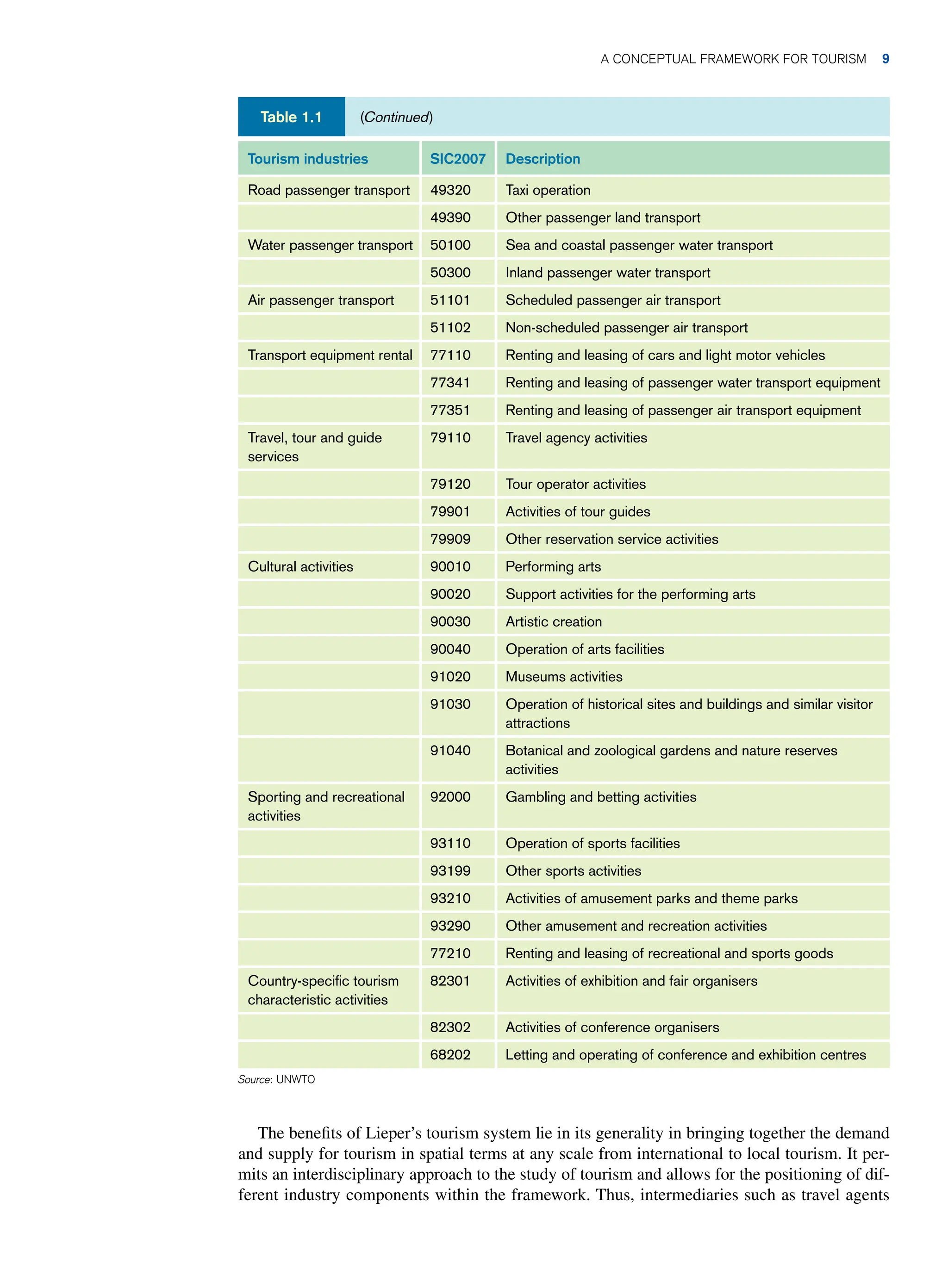The benefits of Lieper’s tourism system lie in its generality in bringing together the demand
and supply for tourism in spatial terms at any scale from international to local tourism. It per-
mits an interdisciplinary approach to the study of tourism and allows for the positioning of dif-
ferent industry components within the framework. Thus, intermediaries such as travel agents
Tourism industries SIC2007 Description
Road passenger transport 49320 Taxi operation
49390 Other passenger land transport
Water passenger transport 50100 Sea and coastal passenger water transport
50300 Inland passenger water transport
Air passenger transport 51101 Scheduled passenger air transport
51102 Non-scheduled passenger air transport
Transport equipment rental 77110 Renting and leasing of cars and light motor vehicles
77341 Renting and leasing of passenger water transport equipment
77351 Renting and leasing of passenger air transport equipment
Travel, tour and guide
services
79110 Travel agency activities
79120 Tour operator activities
79901 Activities of tour guides
79909 Other reservation service activities
Cultural activities 90010 Performing arts
90020 Support activities for the performing arts
90030 Artistic creation
90040 Operation of arts facilities
91020 Museums activities
91030 Operation of historical sites and buildings and similar visitor
attractions
91040 Botanical and zoological gardens and nature reserves
activities
Sporting and recreational
activities
92000 Gambling and betting activities
93110 Operation of sports facilities
93199 Other sports activities
93210 Activities of amusement parks and theme parks
93290 Other amusement and recreation activities
77210 Renting and leasing of recreational and sports goods
Country-specific tourism
characteristic activities
82301 Activities of exhibition and fair organisers
82302 Activities of conference organisers
68202 Letting and operating of conference and exhibition centres
Source: UNWTO
(Continued)
Table 1.1
A Conceptual Framework for Tourism 9
 