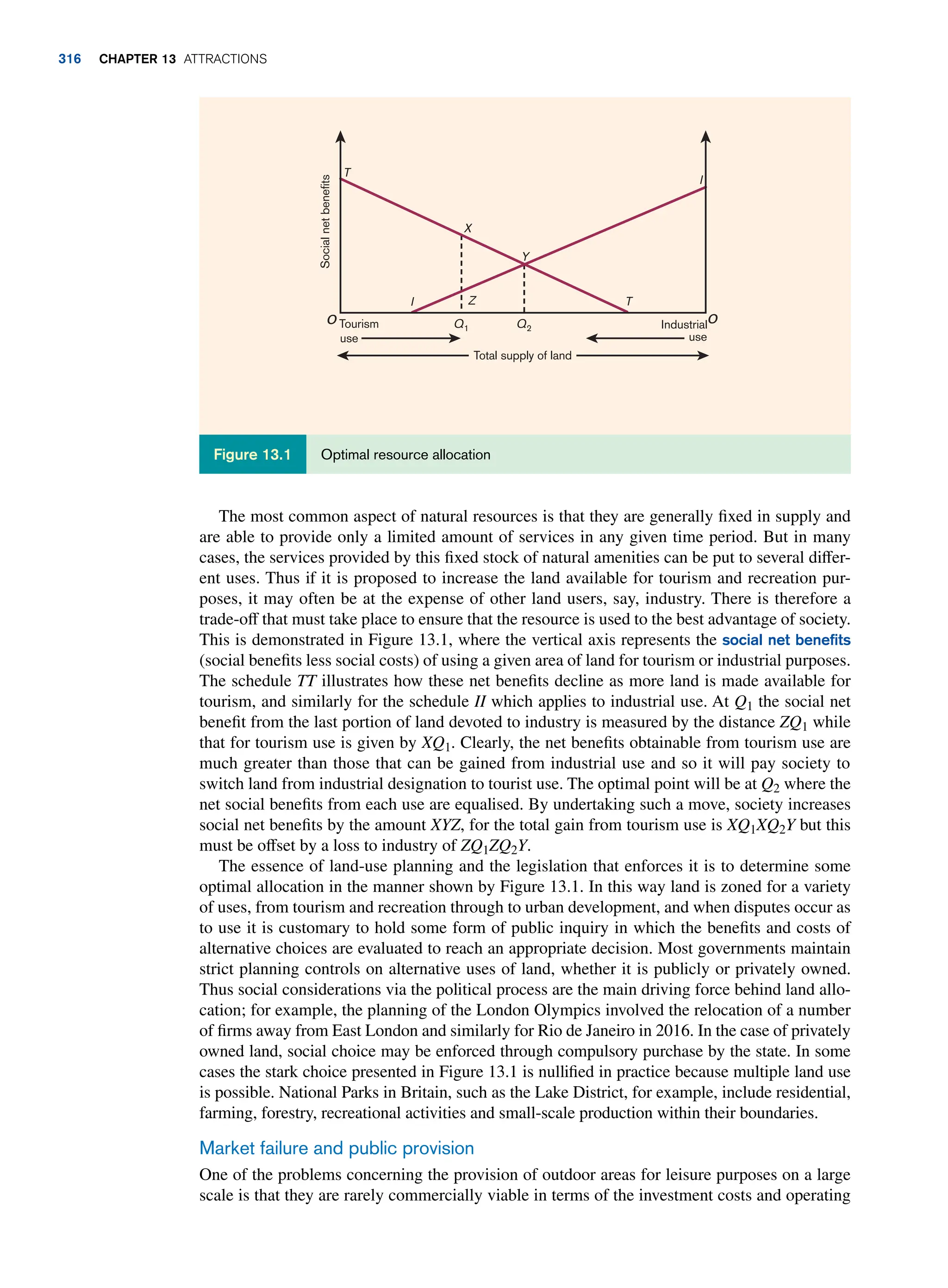The most common aspect of natural resources is that they are generally fixed in supply and
are able to provide only a limited amount of services in any given time period. But in many
cases, the services provided by this fixed stock of natural amenities can be put to several differ-
ent uses. Thus if it is proposed to increase the land available for tourism and recreation pur-
poses, it may often be at the expense of other land users, say, industry. There is therefore a
trade-off that must take place to ensure that the resource is used to the best advantage of society.
This is demonstrated in Figure 13.1, where the vertical axis represents the social net benefits
(social benefits less social costs) of using a given area of land for tourism or industrial purposes.
The schedule TT illustrates how these net benefits decline as more land is made available for
tourism, and similarly for the schedule II which applies to industrial use. At Q1 the social net
benefit from the last portion of land devoted to industry is measured by the distance ZQ1 while
that for tourism use is given by XQ1. Clearly, the net benefits obtainable from tourism use are
much greater than those that can be gained from industrial use and so it will pay society to
switch land from industrial designation to tourist use. The optimal point will be at Q2 where the
net social benefits from each use are equalised. By undertaking such a move, society increases
social net benefits by the amount XYZ, for the total gain from tourism use is XQ1XQ2Y but this
must be offset by a loss to industry of ZQ1ZQ2Y.
The essence of land-use planning and the legislation that enforces it is to determine some
optimal allocation in the manner shown by Figure 13.1. In this way land is zoned for a variety
of uses, from tourism and recreation through to urban development, and when disputes occur as
to use it is customary to hold some form of public inquiry in which the benefits and costs of
alternative choices are evaluated to reach an appropriate decision. Most governments maintain
strict planning controls on alternative uses of land, whether it is publicly or privately owned.
Thus social considerations via the political process are the main driving force behind land allo-
cation; for example, the planning of the London Olympics involved the relocation of a number
of firms away from East London and similarly for Rio de Janeiro in 2016. In the case of privately
owned land, social choice may be enforced through compulsory purchase by the state. In some
cases the stark choice presented in Figure 13.1 is nullified in practice because multiple land use
is possible. National Parks in Britain, such as the Lake District, for example, include residential,
farming, forestry, recreational activities and small-scale production within their boundaries.
Market failure and public provision
One of the problems concerning the provision of outdoor areas for leisure purposes on a large
scale is that they are rarely commercially viable in terms of the investment costs and operating
Total supply of land
use
o
T
Z T
I
Y
X
I
Q1 Q2
o
Tourism
use
Industrial
Social
net
benefits
Optimal resource allocation
Figure 13.1
316 Chapter 13 Attractions
 