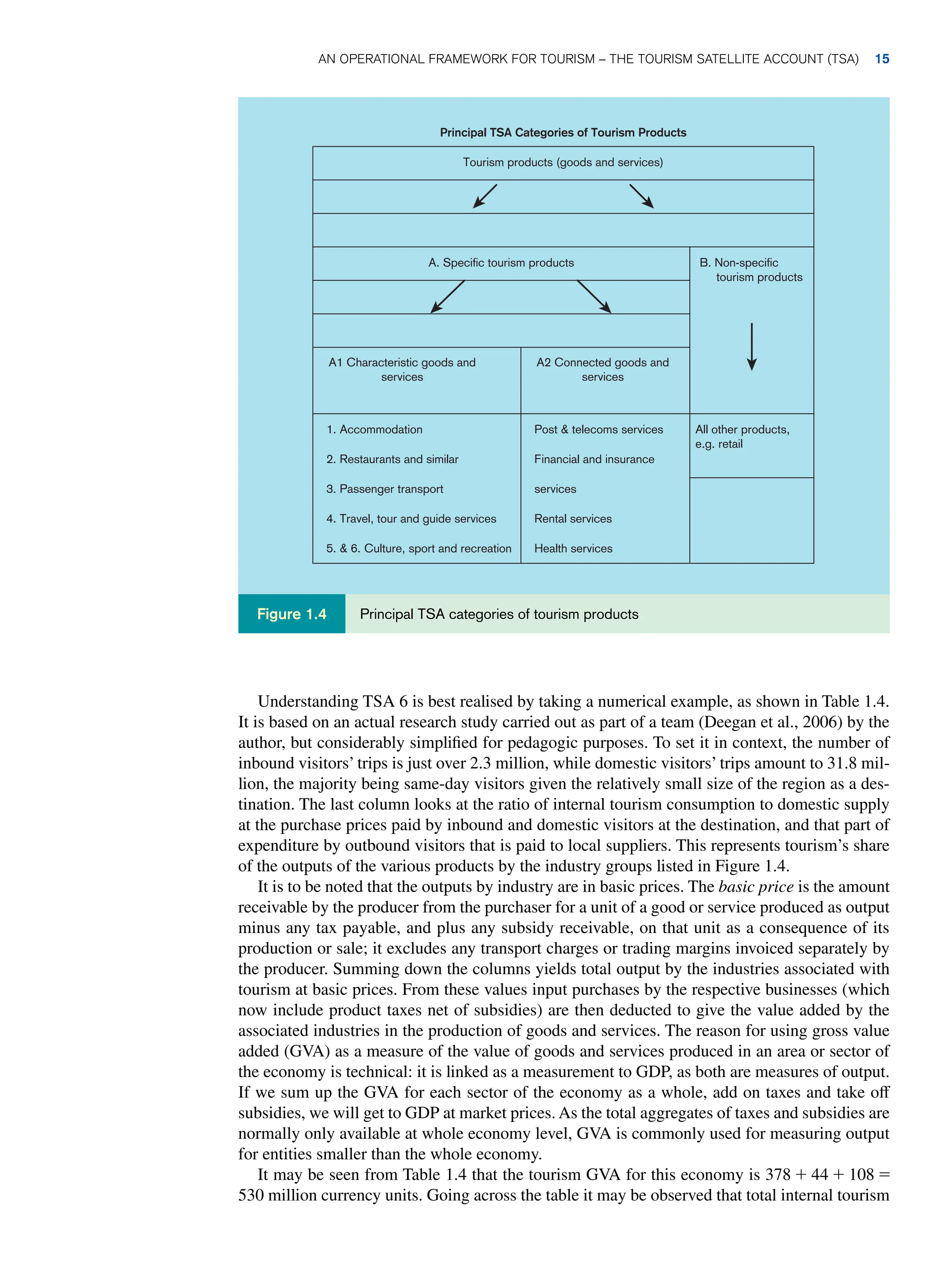 Understanding TSA 6 is best realised by taking a numerical example, as shown in Table 1.4.
It is based on an actual research study carried out as part of a team (Deegan et al., 2006) by the
author, but considerably simplified for pedagogic purposes. To set it in context, the number of
inbound visitors’ trips is just over 2.3 million, while domestic visitors’ trips amount to 31.8 mil-
lion, the majority being same-day visitors given the relatively small size of the region as a des-
tination. The last column looks at the ratio of internal tourism consumption to domestic supply
at the purchase prices paid by inbound and domestic visitors at the destination, and that part of
expenditure by outbound visitors that is paid to local suppliers. This represents tourism’s share
of the outputs of the various products by the industry groups listed in Figure 1.4.
It is to be noted that the outputs by industry are in basic prices. The basic price is the amount
receivable by the producer from the purchaser for a unit of a good or service produced as output
minus any tax payable, and plus any subsidy receivable, on that unit as a consequence of its
production or sale; it excludes any transport charges or trading margins invoiced separately by
the producer. Summing down the columns yields total output by the industries associated with
tourism at basic prices. From these values input purchases by the respective businesses (which
now include product taxes net of subsidies) are then deducted to give the value added by the
associated industries in the production of goods and services. The reason for using gross value
added (GVA) as a measure of the value of goods and services produced in an area or sector of
the economy is technical: it is linked as a measurement to GDP, as both are measures of output.
If we sum up the GVA for each sector of the economy as a whole, add on taxes and take off
subsidies, we will get to GDP at market prices. As the total aggregates of taxes and subsidies are
normally only available at whole economy level, GVA is commonly used for measuring output
for entities smaller than the whole economy.
It may be seen from Table 1.4 that the tourism GVA for this economy is 378 + 44 + 108 =
530 million currency units. Going across the table it may be observed that total internal tourism
Principal TSA Categories of Tourism Products
Tourism products (goods and services)
A. Specific tourism products B. Non-specific
tourism products
A1 Characteristic goods and
services
1. Accommodation Post  telecoms services
services
Health services
All other products,
e.g. retail
Rental services
Financial and insurance
3. Passenger transport
4. Travel, tour and guide services
5.  6. Culture, sport and recreation
2. Restaurants and similar
A2 Connected goods and
services
Principal TSA categories of tourism products
Figure 1.4
An Operational Framework for Tourism – The Tourism Satellite Account (TSA) 15
 