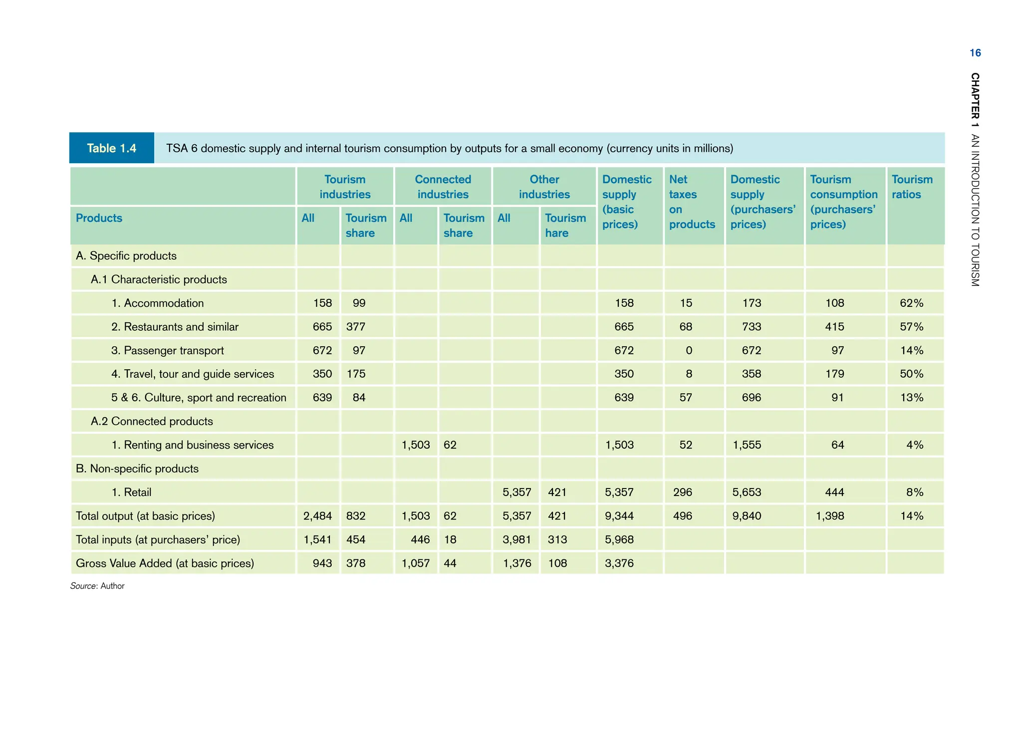 Tourism
industries
Connected
industries
Other
industries
Domestic
supply
(basic
prices)
Net
taxes
on
products
Domestic
supply
(purchasers’
prices)
Tourism
consumption
(purchasers’
prices)
Tourism
ratios
Products All Tourism
share
All Tourism
share
All Tourism
hare
A. Specific products
A.1 Characteristic products
1. Accommodation 158 99 158 15 173 108 62%
2. Restaurants and similar 665 377 665 68 733 415 57%
3. Passenger transport 672 97 672 0 672 97 14%
4. Travel, tour and guide services 350 175 350 8 358 179 50%
5  6. Culture, sport and recreation 639 84 639 57 696 91 13%
A.2 Connected products
1. Renting and business services 1,503 62 1,503 52 1,555 64 4%
B. Non-specific products
1. Retail 5,357 421 5,357 296 5,653 444 8%
Total output (at basic prices) 2,484 832 1,503 62 5,357 421 9,344 496 9,840 1,398 14%
Total inputs (at purchasers’ price) 1,541 454 446 18 3,981 313 5,968
Gross Value Added (at basic prices) 943 378 1,057 44 1,376 108 3,376
Source: Author
TSA 6 domestic supply and internal tourism consumption by outputs for a small economy (currency units in millions)
Table 1.4
16
CHAPTER
1
AN
INTRODUCTION
TO
TOURISM
 