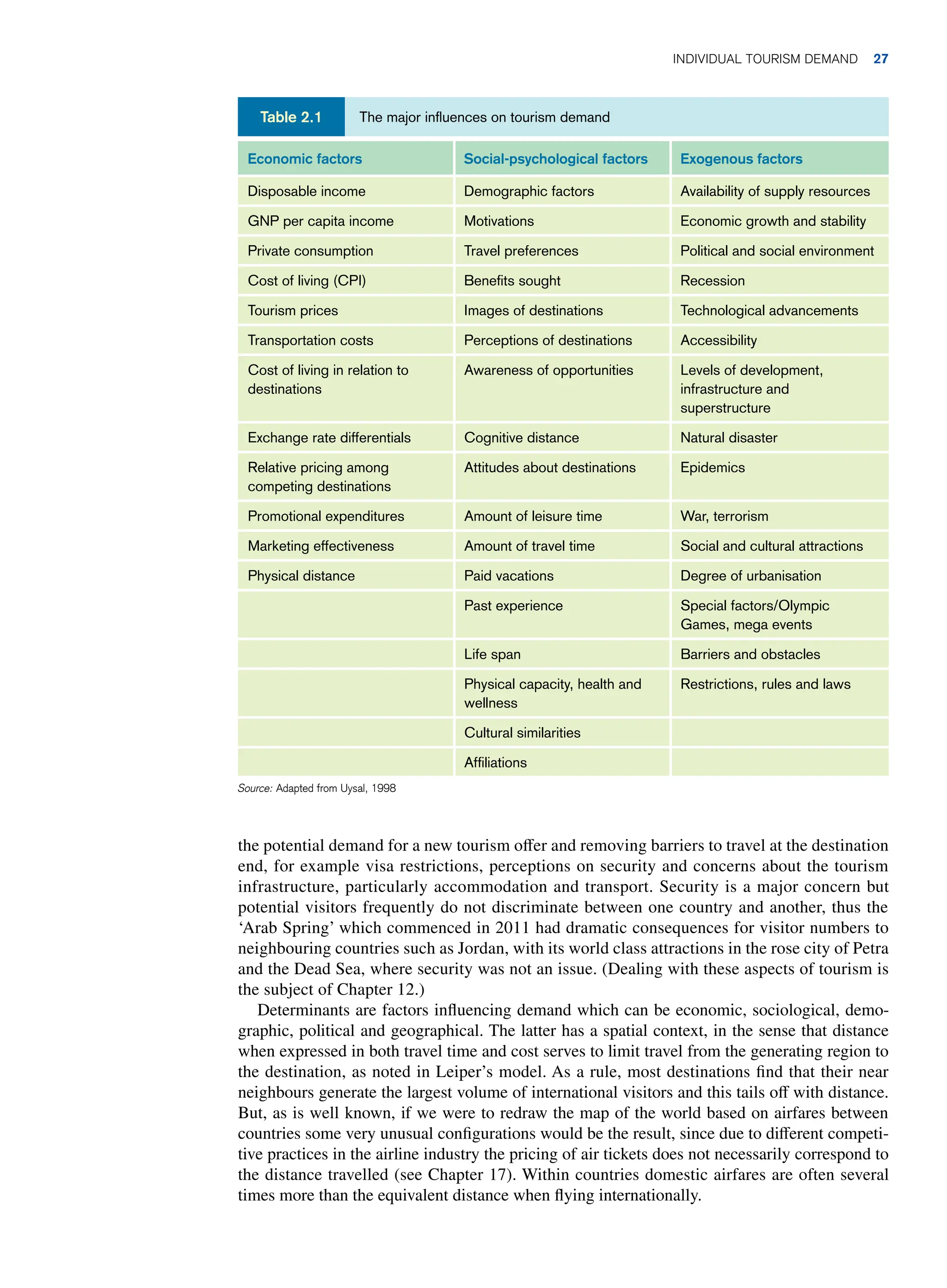 The major influences on tourism demand
Table 2.1
Economic factors Social-psychological factors Exogenous factors
Disposable income Demographic factors Availability of supply resources
GNP per capita income Motivations Economic growth and stability
Private consumption Travel preferences Political and social environment
Cost of living (CPI) Benefits sought Recession
Tourism prices Images of destinations Technological advancements
Transportation costs Perceptions of destinations Accessibility
Cost of living in relation to
destinations
Awareness of opportunities Levels of development,
infrastructure and
superstructure
Exchange rate differentials Cognitive distance Natural disaster
Relative pricing among
competing destinations
Attitudes about destinations Epidemics
Promotional expenditures Amount of leisure time War, terrorism
Marketing effectiveness Amount of travel time Social and cultural attractions
Physical distance Paid vacations Degree of urbanisation
Past experience Special factors/Olympic
Games, mega events
Life span Barriers and obstacles
Physical capacity, health and
wellness
Restrictions, rules and laws
Cultural similarities
Affiliations
Source: Adapted from Uysal, 1998
the potential demand for a new tourism offer and removing barriers to travel at the destination
end, for example visa restrictions, perceptions on security and concerns about the tourism
infrastructure, particularly accommodation and transport. Security is a major concern but
potential visitors frequently do not discriminate between one country and another, thus the
‘Arab Spring’ which commenced in 2011 had dramatic consequences for visitor numbers to
neighbouring countries such as Jordan, with its world class attractions in the rose city of Petra
and the Dead Sea, where security was not an issue. (Dealing with these aspects of tourism is
the subject of Chapter 12.)
Determinants are factors influencing demand which can be economic, sociological, demo-
graphic, political and geographical. The latter has a spatial context, in the sense that distance
when expressed in both travel time and cost serves to limit travel from the generating region to
the destination, as noted in Leiper’s model. As a rule, most destinations find that their near
neighbours generate the largest volume of international visitors and this tails off with distance.
But, as is well known, if we were to redraw the map of the world based on airfares between
countries some very unusual configurations would be the result, since due to different competi-
tive practices in the airline industry the pricing of air tickets does not necessarily correspond to
the distance travelled (see Chapter 17). Within countries domestic airfares are often several
times more than the equivalent distance when flying internationally.
Individual Tourism Demand 27
 