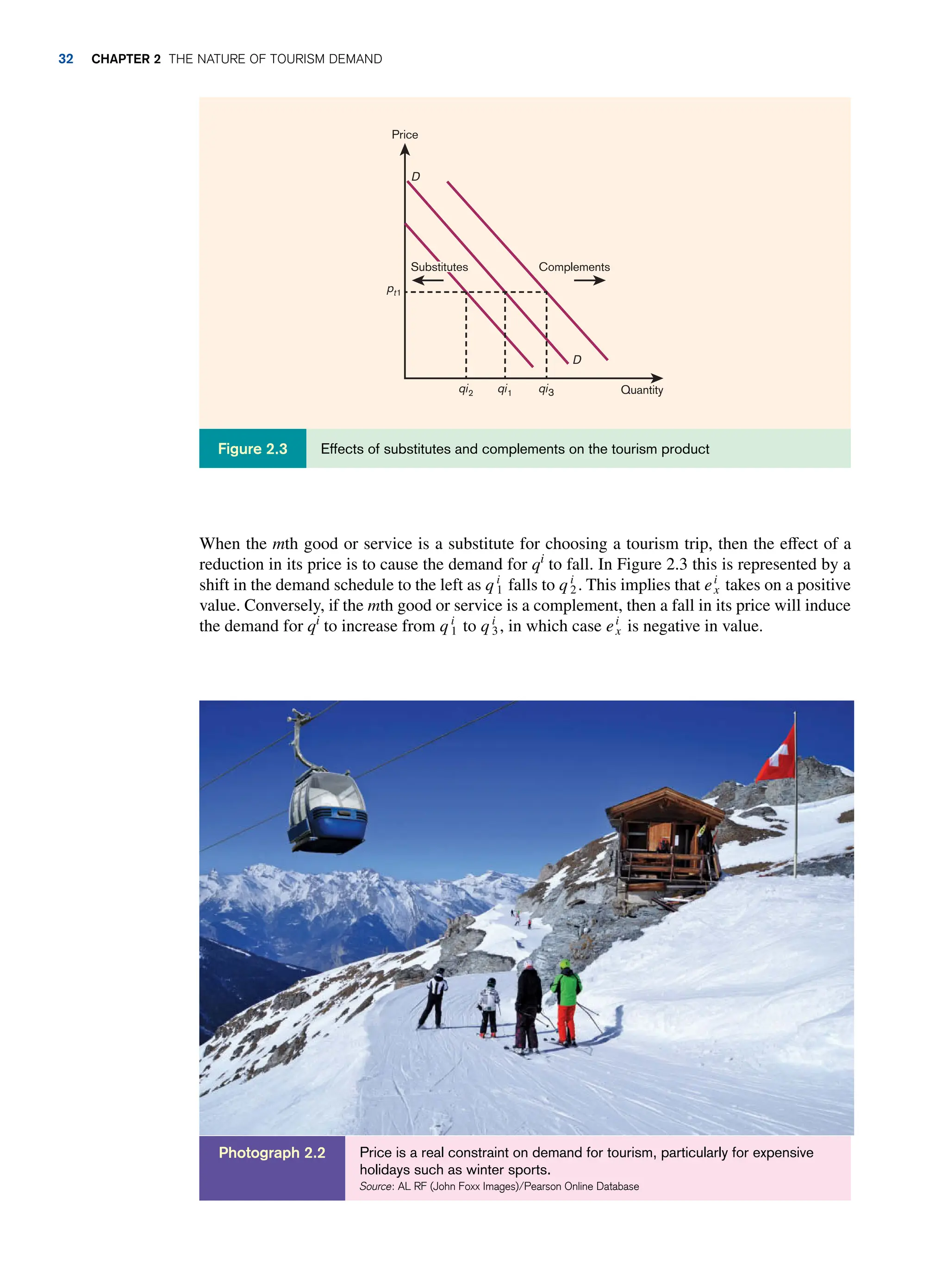 When the mth good or service is a substitute for choosing a tourism trip, then the effect of a
reduction in its price is to cause the demand for qi
to fall. In Figure 2.3 this is represented by a
shift in the demand schedule to the left as q i
1 falls to q i
2. This implies that ei
x takes on a positive
value. Conversely, if the mth good or service is a complement, then a fall in its price will induce
the demand for qi
to increase from q i
1 to q i
3, in which case ei
x is negative in value.
Price
Complements
Quantity
qi2
pt1
qi1 qi3
D
D
Substitutes
Effects of substitutes and complements on the tourism product
Figure 2.3
Price is a real constraint on demand for tourism, particularly for expensive
holidays such as winter sports.
Source: AL RF (John Foxx Images)/Pearson Online Database
Photograph 2.2
32 Chapter 2 The Nature of Tourism Demand
 