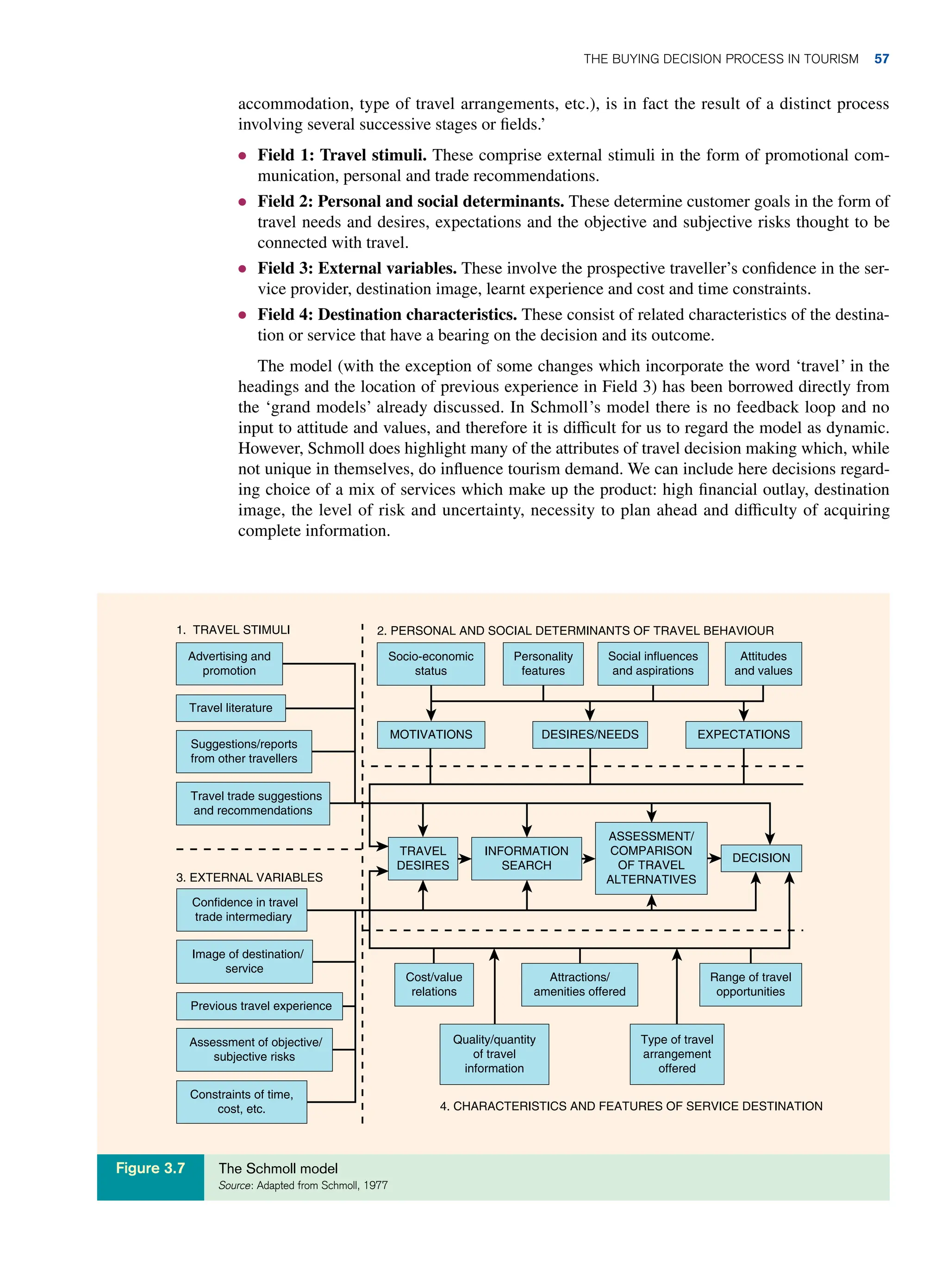 accommodation, type of travel arrangements, etc.), is in fact the result of a distinct process
involving several successive stages or fields.’
● Field 1: Travel stimuli. These comprise external stimuli in the form of promotional com-
munication, personal and trade recommendations.
● Field 2: Personal and social determinants. These determine customer goals in the form of
travel needs and desires, expectations and the objective and subjective risks thought to be
connected with travel.
● Field 3: External variables. These involve the prospective traveller’s confidence in the ser-
vice provider, destination image, learnt experience and cost and time constraints.
● Field 4: Destination characteristics. These consist of related characteristics of the destina-
tion or service that have a bearing on the decision and its outcome.
The model (with the exception of some changes which incorporate the word ‘travel’ in the
headings and the location of previous experience in Field 3) has been borrowed directly from
the ‘grand models’ already discussed. In Schmoll’s model there is no feedback loop and no
input to attitude and values, and therefore it is difficult for us to regard the model as dynamic.
However, Schmoll does highlight many of the attributes of travel decision making which, while
not unique in themselves, do influence tourism demand. We can include here decisions regard-
ing choice of a mix of services which make up the product: high financial outlay, destination
image, the level of risk and uncertainty, necessity to plan ahead and difficulty of acquiring
complete information.
Advertising and
promotion
1. TRAVEL STIMULI 2. PERSONAL AND SOCIAL DETERMINANTS OF TRAVEL BEHAVIOUR
4. CHARACTERISTICS AND FEATURES OF SERVICE DESTINATION
Socio-economic
status
Personality
features
Social inﬂuences
and aspirations
Attitudes
and values
MOTIVATIONS
TRAVEL
DESIRES
INFORMATION
SEARCH
DESIRES/NEEDS EXPECTATIONS
DECISION
Range of travel
opportunities
Quality/quantity
of travel
information
Type of travel
arrangement
offered
Attractions/
amenities offered
Cost/value
relations
ASSESSMENT/
COMPARISON
OF TRAVEL
ALTERNATIVES
Travel literature
Suggestions/reports
from other travellers
Travel trade suggestions
and recommendations
3. EXTERNAL VARIABLES
Conﬁdence in travel
trade intermediary
Image of destination/
service
Previous travel experience
Assessment of objective/
subjective risks
Constraints of time,
cost, etc.
The Schmoll model
Source: Adapted from Schmoll, 1977
Figure 3.7
The Buying Decision Process in Tourism 57
 