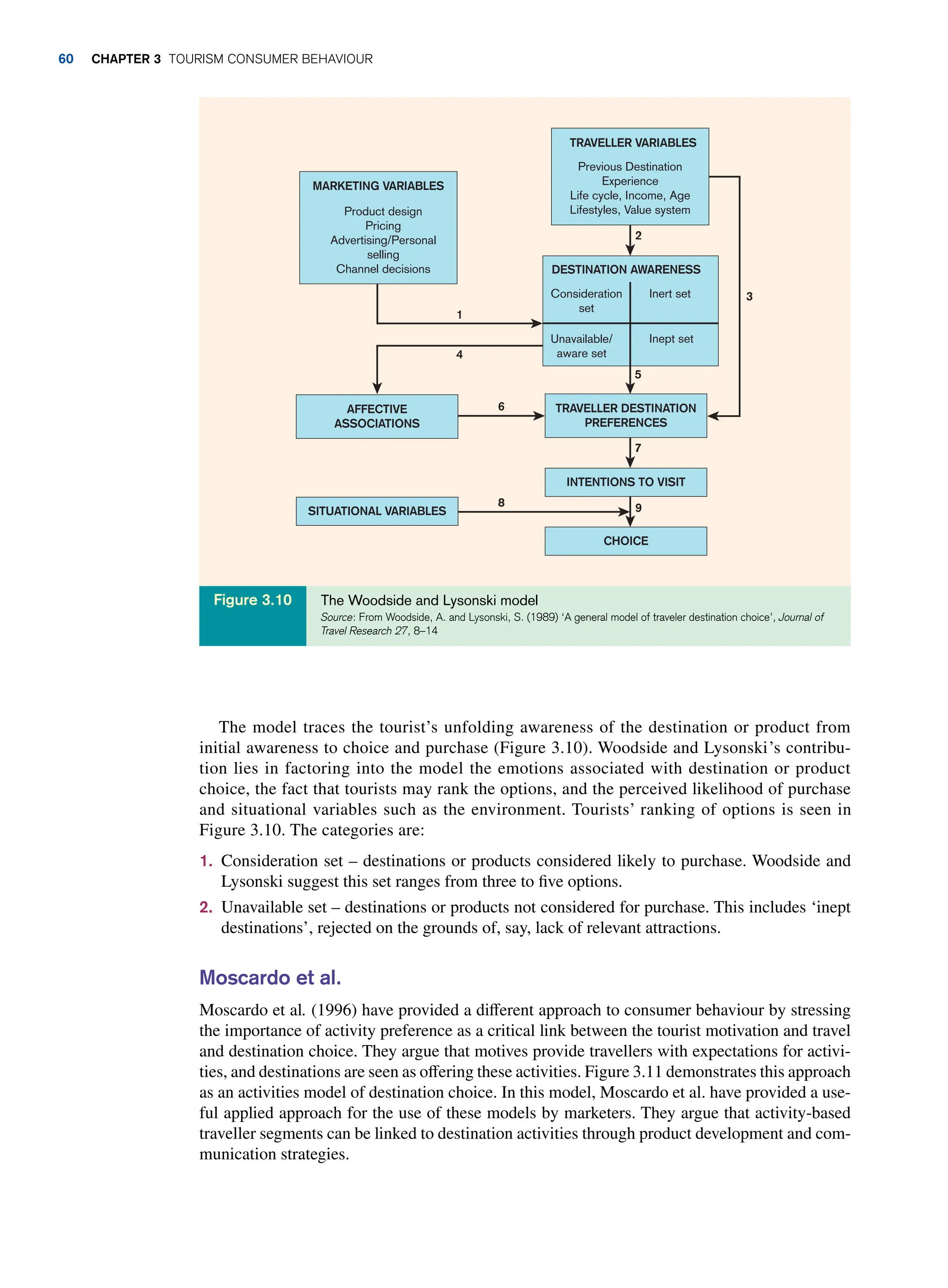 1
4
6
8 9
7
5
2
3
CHOICE
SITUATIONAL VARIABLES
AFFECTIVE
ASSOCIATIONS
INTENTIONS TO VISIT
TRAVELLER DESTINATION
PREFERENCES
DESTINATION AWARENESS
Previous Destination
Experience
Life cycle, Income, Age
Lifestyles, Value system
TRAVELLER VARIABLES
Product design
Pricing
Advertising/Personal
selling
Channel decisions
MARKETING VARIABLES
Inept set
Inert set
Unavailable/
aware set
Consideration
set
The Woodside and Lysonski model
Source: From Woodside, A. and Lysonski, S. (1989) ‘A general model of traveler destination choice’, Journal of
Travel Research 27, 8–14
Figure 3.10
The model traces the tourist’s unfolding awareness of the destination or product from
initial awareness to choice and purchase (Figure 3.10). Woodside and Lysonski’s contribu-
tion lies in factoring into the model the emotions associated with destination or product
choice, the fact that tourists may rank the options, and the perceived likelihood of purchase
and situational variables such as the environment. Tourists’ ranking of options is seen in
Figure 3.10. The categories are:
1. Consideration set – destinations or products considered likely to purchase. Woodside and
Lysonski suggest this set ranges from three to five options.
2. Unavailable set – destinations or products not considered for purchase. This includes ‘inept
destinations’, rejected on the grounds of, say, lack of relevant attractions.
Moscardo et al.
Moscardo et al. (1996) have provided a different approach to consumer behaviour by stressing
the importance of activity preference as a critical link between the tourist motivation and travel
and destination choice. They argue that motives provide travellers with expectations for activi-
ties, and destinations are seen as offering these activities. Figure 3.11 demonstrates this approach
as an activities model of destination choice. In this model, Moscardo et al. have provided a use-
ful applied approach for the use of these models by marketers. They argue that activity-based
traveller segments can be linked to destination activities through product development and com-
munication strategies.
60 chapter 3 Tourism Consumer Behaviour
 