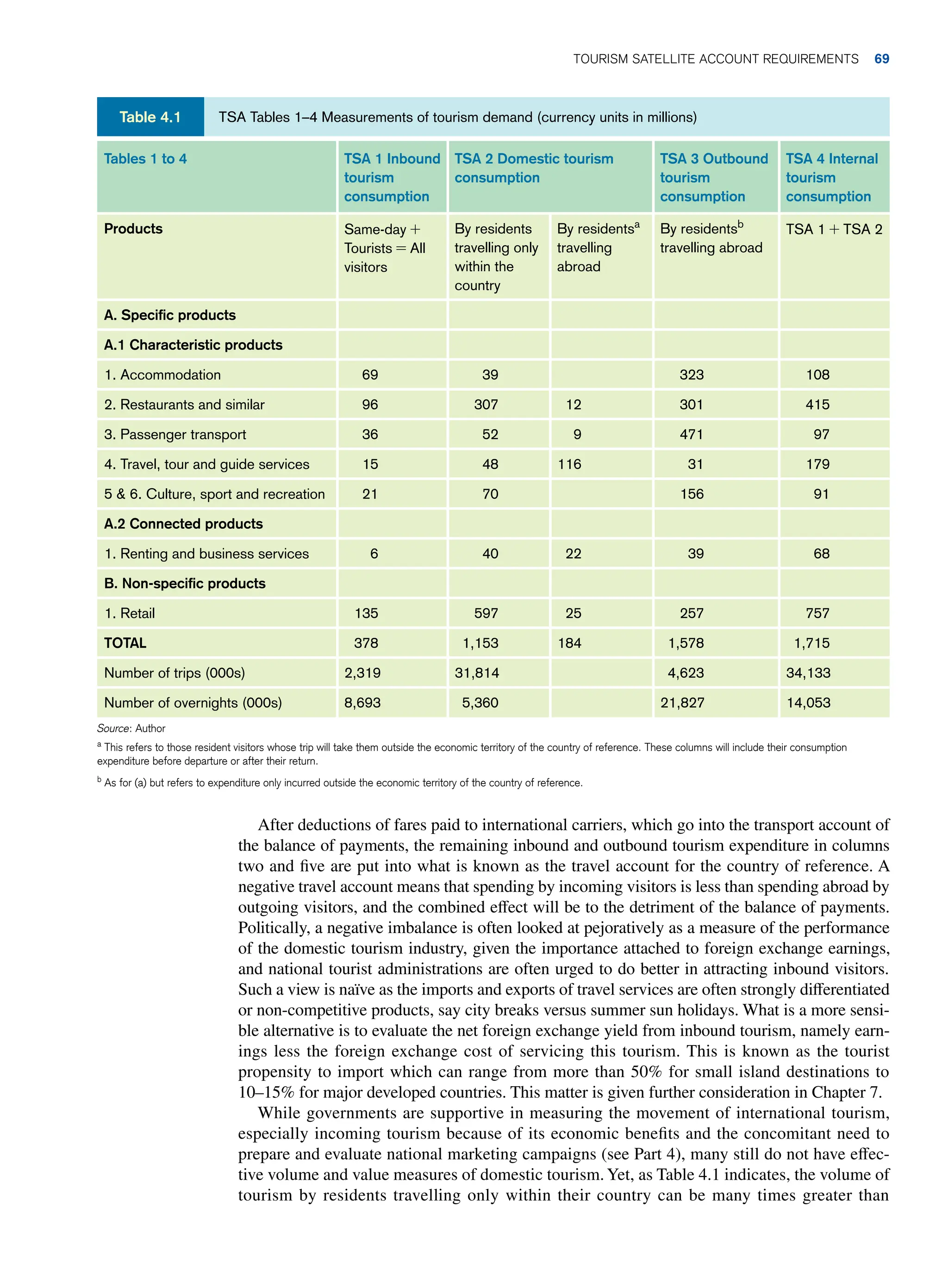TSA Tables 1–4 Measurements of tourism demand (currency units in millions)
Table 4.1
Tables 1 to 4 TSA 1 Inbound
tourism
consumption
TSA 2 Domestic tourism
consumption
TSA 3 Outbound
tourism
consumption
TSA 4 Internal
tourism
consumption
Products Same-day +
Tourists = All
visitors
By residents
travelling only
within the
country
By residentsa
travelling
abroad
By residentsb
travelling abroad
TSA 1 + TSA 2
A. Specific products
A.1 Characteristic products
1. Accommodation 69 39 323 108
2. Restaurants and similar 96 307 12 301 415
3. Passenger transport 36 52 9 471 97
4. Travel, tour and guide services 15 48 116 31 179
5  6. Culture, sport and recreation 21 70 156 91
A.2 Connected products
1. Renting and business services 6 40 22 39 68
B. Non-specific products
1. Retail 135 597 25 257 757
TOTAL 378 1,153 184 1,578 1,715
Number of trips (000s) 2,319 31,814 4,623 34,133
Number of overnights (000s) 8,693 5,360 21,827 14,053
Source: Author
a
This refers to those resident visitors whose trip will take them outside the economic territory of the country of reference. These columns will include their consumption
expenditure before departure or after their return.
b
As for (a) but refers to expenditure only incurred outside the economic territory of the country of reference.
After deductions of fares paid to international carriers, which go into the transport account of
the balance of payments, the remaining inbound and outbound tourism expenditure in columns
two and five are put into what is known as the travel account for the country of reference. A
negative travel account means that spending by incoming visitors is less than spending abroad by
outgoing visitors, and the combined effect will be to the detriment of the balance of payments.
Politically, a negative imbalance is often looked at pejoratively as a measure of the performance
of the domestic tourism industry, given the importance attached to foreign exchange earnings,
and national tourist administrations are often urged to do better in attracting inbound visitors.
Such a view is naïve as the imports and exports of travel services are often strongly differentiated
or non-competitive products, say city breaks versus summer sun holidays. What is a more sensi-
ble alternative is to evaluate the net foreign exchange yield from inbound tourism, namely earn-
ings less the foreign exchange cost of servicing this tourism. This is known as the tourist
propensity to import which can range from more than 50% for small island destinations to
10–15% for major developed countries. This matter is given further consideration in Chapter 7.
While governments are supportive in measuring the movement of international tourism,
especially incoming tourism because of its economic benefits and the concomitant need to
prepare and evaluate national marketing campaigns (see Part 4), many still do not have effec-
tive volume and value measures of domestic tourism.Yet, as Table 4.1 indicates, the volume of
tourism by residents travelling only within their country can be many times greater than
Tourism Satellite Account Requirements 69
 