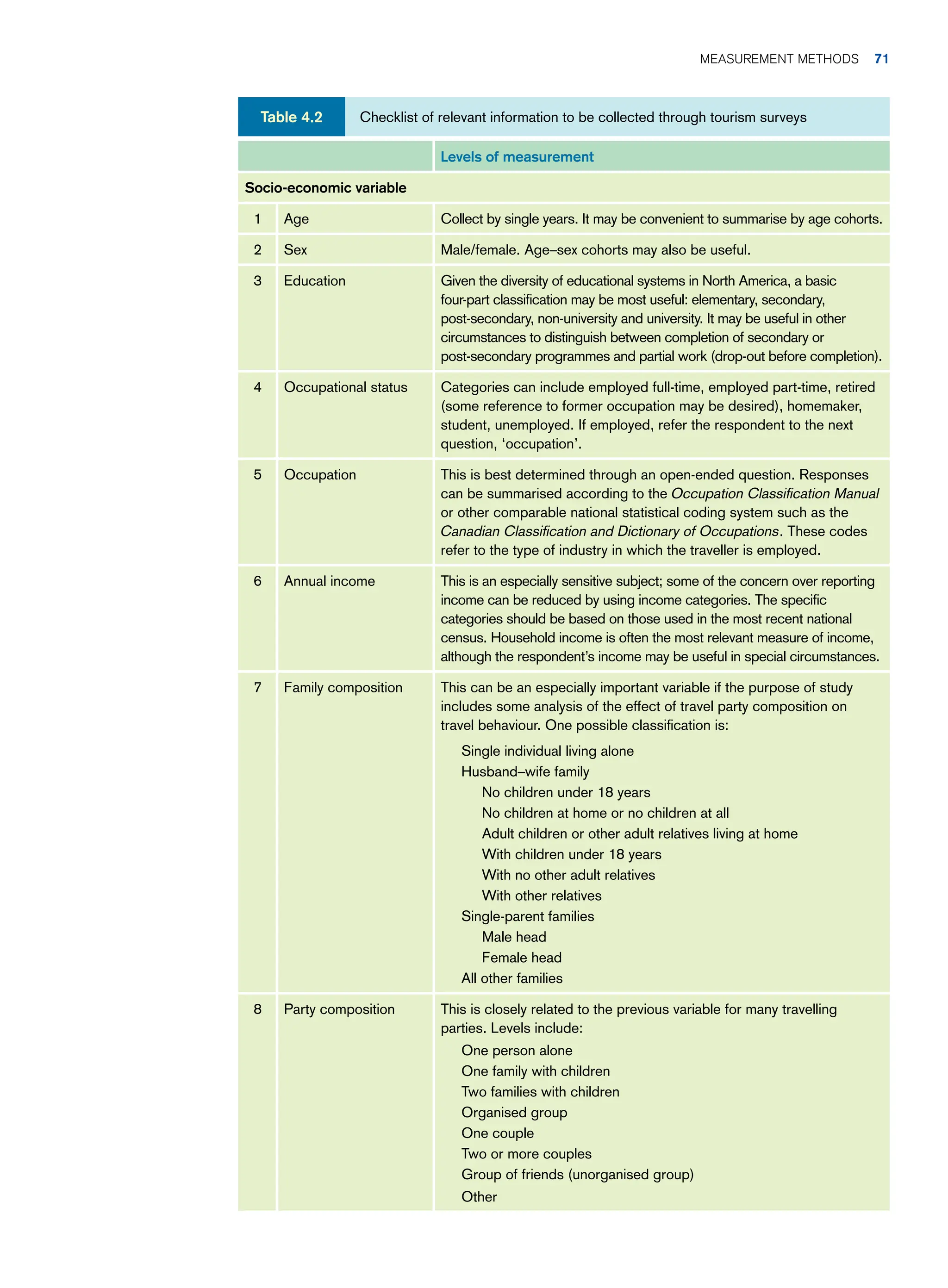 Levels of measurement
Socio-economic variable
1 Age Collect by single years. It may be convenient to summarise by age cohorts.
2 Sex Male/female. Age–sex cohorts may also be useful.
3 Education Given the diversity of educational systems in North America, a basic
four-part classification may be most useful: elementary, secondary,
post-secondary, non-university and university. It may be useful in other
circumstances to distinguish between completion of secondary or
post-secondary programmes and partial work (drop-out before completion).
4 Occupational status Categories can include employed full-time, employed part-time, retired
(some reference to former occupation may be desired), homemaker,
student, unemployed. If employed, refer the respondent to the next
question, ‘occupation’.
5 Occupation This is best determined through an open-ended question. Responses
can be summarised according to the Occupation Classification Manual
or other comparable national statistical coding system such as the
Canadian Classification and Dictionary of Occupations. These codes
refer to the type of industry in which the traveller is employed.
6 Annual income This is an especially sensitive subject; some of the concern over reporting
income can be reduced by using income categories. The specific
categories should be based on those used in the most recent national
census. Household income is often the most relevant measure of income,
although the respondent’s income may be useful in special circumstances.
7 Family composition This can be an especially important variable if the purpose of study
includes some analysis of the effect of travel party composition on
travel behaviour. One possible classification is:
Single individual living alone
Husband–wife family
No children under 18 years
No children at home or no children at all
Adult children or other adult relatives living at home
With children under 18 years
With no other adult relatives
With other relatives
Single-parent families
Male head
Female head
All other families
8 Party composition This is closely related to the previous variable for many travelling
parties. Levels include:
One person alone
One family with children
Two families with children
Organised group
One couple
Two or more couples
Group of friends (unorganised group)
Other
Checklist of relevant information to be collected through tourism surveys
Table 4.2
Measurement Methods 71
 