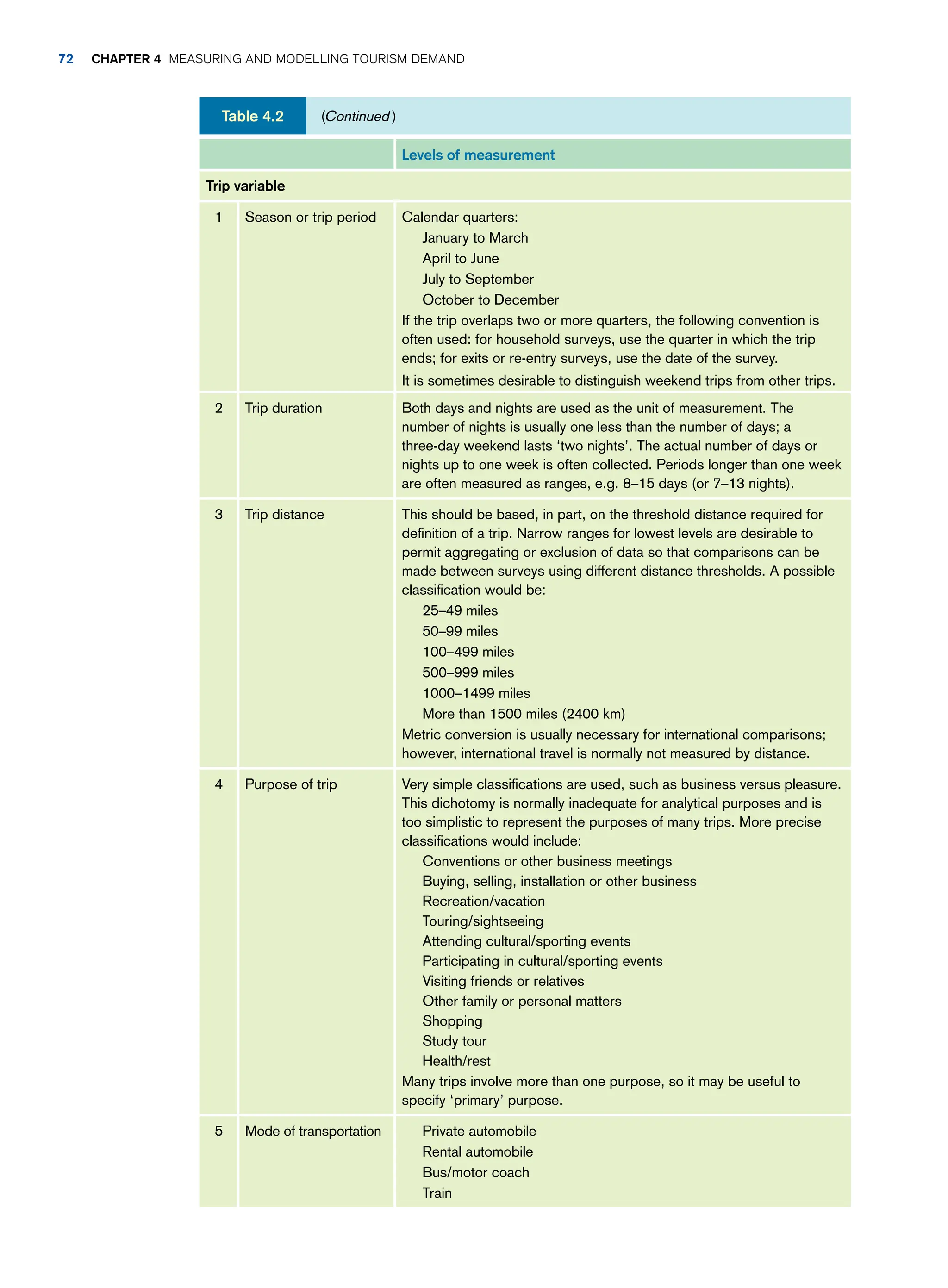Levels of measurement
Trip variable
1 Season or trip period Calendar quarters:
January to March
April to June
July to September
October to December
If the trip overlaps two or more quarters, the following convention is
often used: for household surveys, use the quarter in which the trip
ends; for exits or re-entry surveys, use the date of the survey.
It is sometimes desirable to distinguish weekend trips from other trips.
2 Trip duration Both days and nights are used as the unit of measurement. The
number of nights is usually one less than the number of days; a
three-day weekend lasts ‘two nights’. The actual number of days or
nights up to one week is often collected. Periods longer than one week
are often measured as ranges, e.g. 8–15 days (or 7–13 nights).
3 Trip distance This should be based, in part, on the threshold distance required for
definition of a trip. Narrow ranges for lowest levels are desirable to
permit aggregating or exclusion of data so that comparisons can be
made between surveys using different distance thresholds. A possible
classification would be:
25–49 miles
50–99 miles
100–499 miles
500–999 miles
1000–1499 miles
More than 1500 miles (2400 km)
Metric conversion is usually necessary for international comparisons;
however, international travel is normally not measured by distance.
4 Purpose of trip Very simple classifications are used, such as business versus pleasure.
This dichotomy is normally inadequate for analytical purposes and is
too simplistic to represent the purposes of many trips. More precise
classifications would include:
Conventions or other business meetings
Buying, selling, installation or other business
Recreation/vacation
Touring/sightseeing
Attending cultural/sporting events
Participating in cultural/sporting events
Visiting friends or relatives
Other family or personal matters
Shopping
Study tour
Health/rest
Many trips involve more than one purpose, so it may be useful to
specify ‘primary’ purpose.
5 Mode of transportation Private automobile
Rental automobile
Bus/motor coach
Train
(Continued)
Table 4.2
72 Chapter 4 Measuring and Modelling Tourism Demand
 