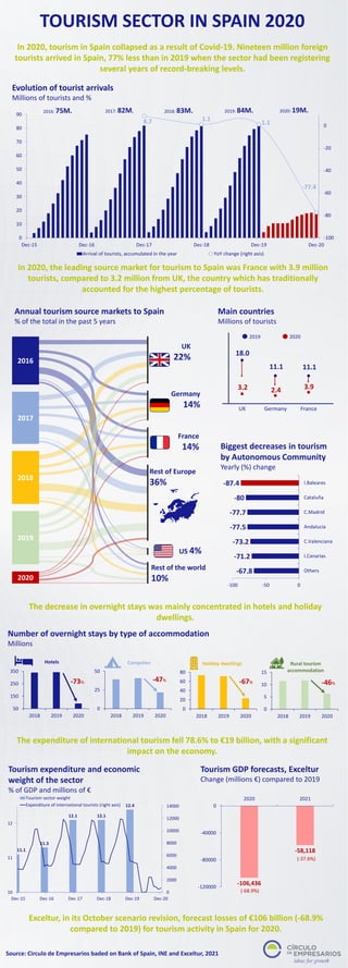 Tourism Sector in spain 2020 infographic february 2021 circulo de Tourism Sector in spain 2020 infographic february 2021 circulo de