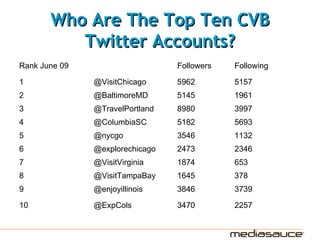 Who Are The Top Ten CVB
          Twitter Accounts?
Rank June 09                     Followers   Following

1              @VisitChicago     5962        5157
2              @BaltimoreMD      5145        1961
3              @TravelPortland   8980        3997
4              @ColumbiaSC       5182        5693
5              @nycgo            3546        1132
6              @explorechicago   2473        2346
7              @VisitVirginia    1874        653
8              @VisitTampaBay    1645        378
9              @enjoyillinois    3846        3739

10             @ExpCols          3470        2257
 