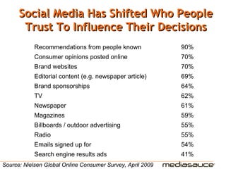 Social Media Has Shifted Who People
       Trust To Influence Their Decisions
            Recommendations from people known               90%
            Consumer opinions posted online                 70%
            Brand websites                                  70%
            Editorial content (e.g. newspaper article)      69%
            Brand sponsorships                              64%
            TV                                              62%
            Newspaper                                       61%
            Magazines                                       59%
            Billboards / outdoor advertising                55%
            Radio                                           55%
            Emails signed up for                            54%
            Search engine results ads                       41%
Source: Nielsen Global Online Consumer Survey, April 2009
 