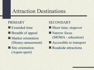 Attraction Destinations
PRIMARY
Extended time
Breadth of appeal
Market orientation
(Disney-amusement)
Site orientation
(Aspen-sport)
SECONDARY
Short time; stopover
Narrow focus
(MOMA - education)
Accessible to transport
Roadside attractions
 