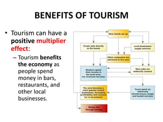 BENEFITS OF TOURISM
• Tourism can have a
positive multiplier
effect:
– Tourism benefits
the economy as
people spend
money in bars,
restaurants, and
other local
businesses.
 