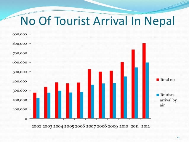 data of tourism in nepal