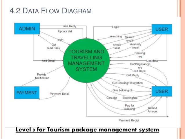Tourism And Travelling Management System