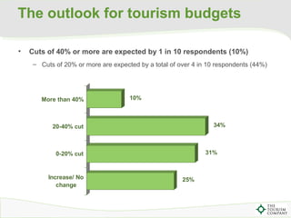 The outlook for tourism budgets
• Cuts of 40% or more are expected by 1 in 10 respondents (10%)
– Cuts of 20% or more are ...