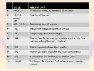 YEAR MILESTONE
01 4000BC Invention of money by Sumerians (Babylonia)
02 5th-15th
century
AD
Dark Era of Tourism
03 AD 1763-1773 Renaissance stage of tourism
04 1820 Introduction of regular steamboat services
05 1830 First passenger train service begins
06 1841 Thomas Cook began running a special excursion train from
Leicester to Loughborough (England)
07 1867 Thomas Cook introduced Hotel voucher
08 1872 Thomas Cook first organized ‘the round the world trip’
09 1873 ‘Circular note’ was introduced by Thomas Cook
10 1888-89 The Savoy, Claridges, and Carlton hotels were opened in
London
 